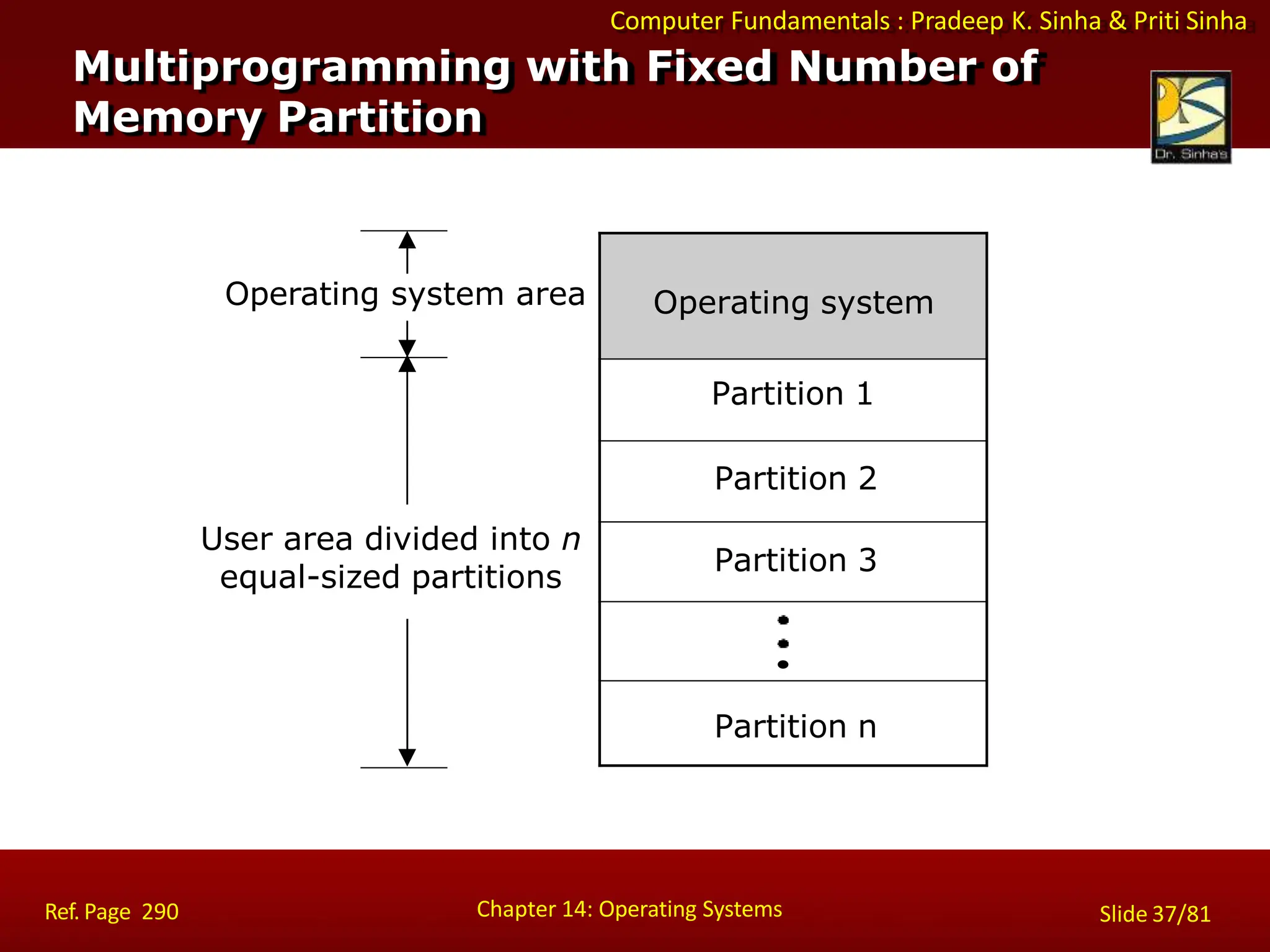 Computer Fundamentals : Pradeep K. Sinha & Priti Sinha
Multiprogramming with Fixed Number of
Memory Partition
Operating system
Partition 1
Partition 2
Partition 3
Partition n
Operating system area
User area divided into n
equal-sized partitions
Chapter 14: Operating Systems Slide 37/81
Ref. Page 290
 