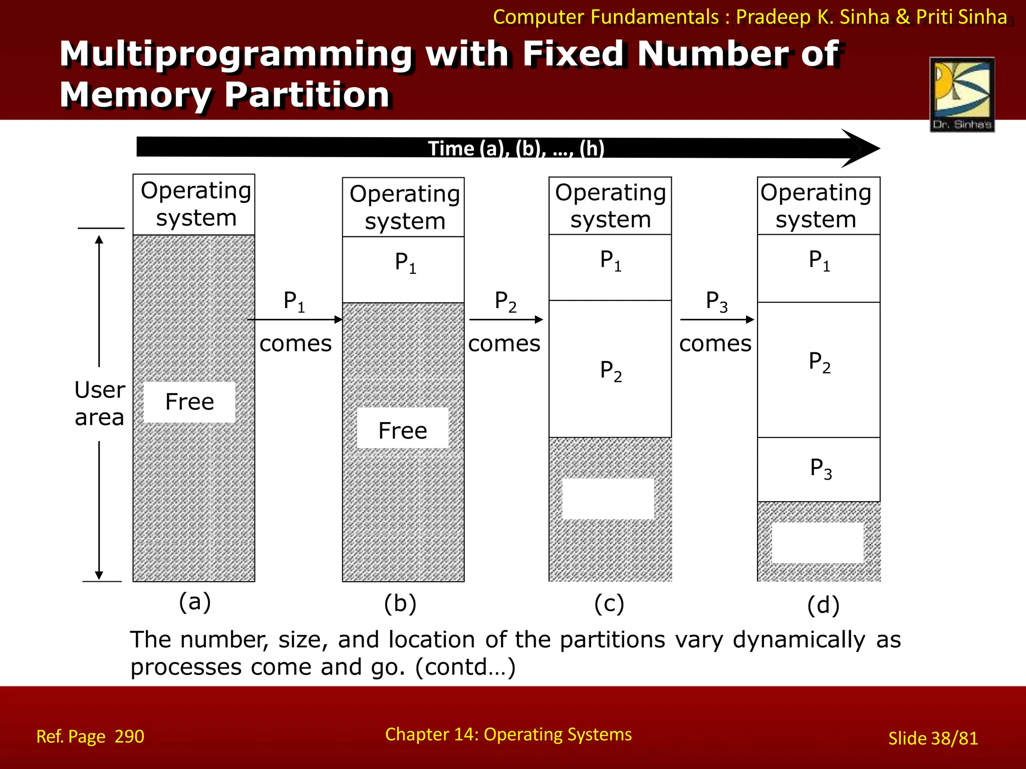 Computer Fundamentals : Pradeep K. Sinha & Priti Sinha
Operating
system
Free
Operating
system
Free
P1
Operating
system
P1
P2
Free
User
area
P1
comes
P2
comes
P3
comes
(a) (b) (c)
Operating
system
P1
P2
P3
Free
(d)
The number, size, and location of the partitions vary dynamically as
processes come and go. (contd…)
Multiprogramming with Fixed Number of
Memory Partition
Time (a), (b), …, (h)
Chapter 14: Operating Systems Slide 38/81
Ref. Page 290
 