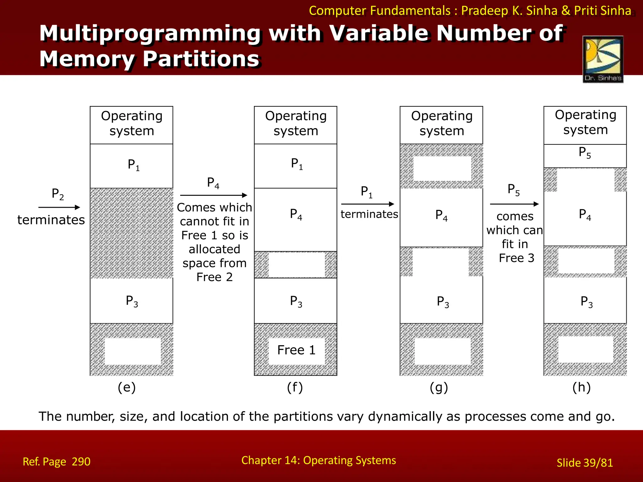 Computer Fundamentals : Pradeep K. Sinha & Priti Sinha
P2
terminates
Operating
system
Free 3
P4
Free 2
P3
Free 1
Operating
system
P1
P2
Free 2
P3
Free 1
(e) (f) (g) (h)
The number, size, and location of the partitions vary dynamically as processes come and go.
P4
Comes which
cannot fit in
Free 1 so is
allocated
space from
Free 2
Operating
system
P1
P4
Free 2
P3
Free 1
P1
terminates
Operating
system
P5
Free 3
P4
Free 2
P3
Free 1
comes
Chapter 14: Operating Systems Slide 39/81
Ref. Page 290
which can
fit in
Free 3
P5
Multiprogramming with Variable Number of
Memory Partitions
 