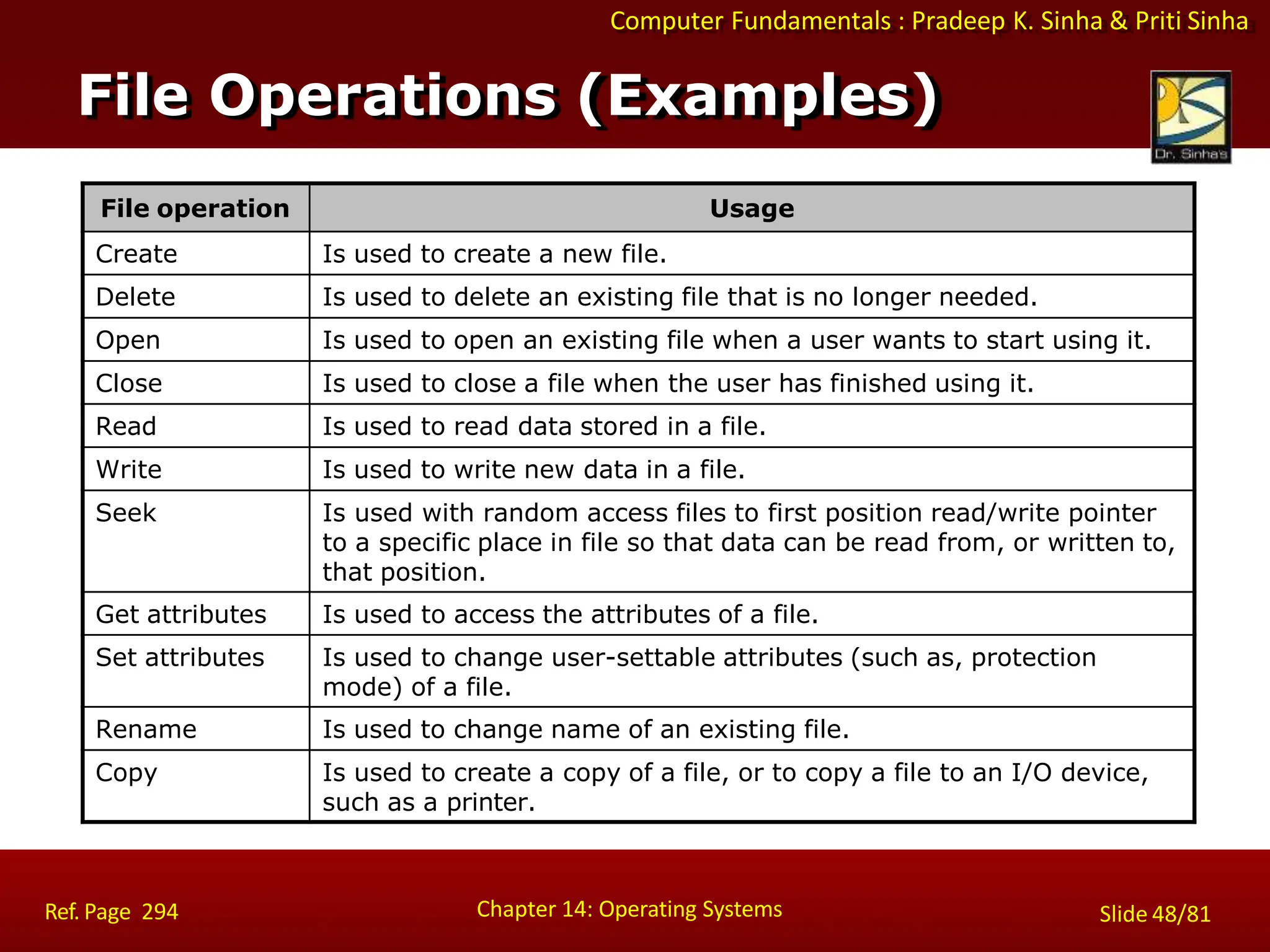 Computer Fundamentals : Pradeep K. Sinha & Priti Sinha
File Operations (Examples)
Chapter 14: Operating Systems Slide 48/81
Ref. Page 294
File operation Usage
Create Is used to create a new file.
Delete Is used to delete an existing file that is no longer needed.
Open Is used to open an existing file when a user wants to start using it.
Close Is used to close a file when the user has finished using it.
Read Is used to read data stored in a file.
Write Is used to write new data in a file.
Seek Is used with random access files to first position read/write pointer
to a specific place in file so that data can be read from, or written to,
that position.
Get attributes Is used to access the attributes of a file.
Set attributes Is used to change user-settable attributes (such as, protection
mode) of a file.
Rename Is used to change name of an existing file.
Copy Is used to create a copy of a file, or to copy a file to an I/O device,
such as a printer.
 