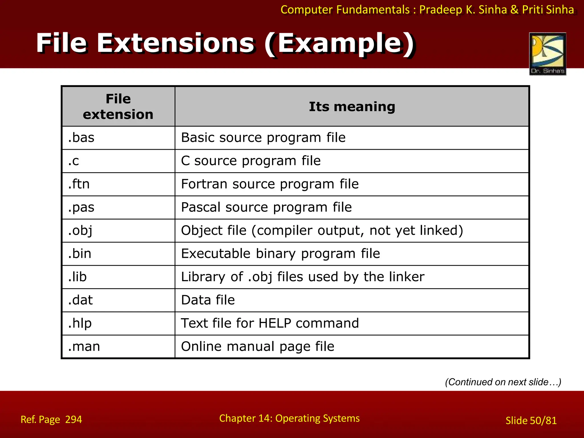 Computer Fundamentals : Pradeep K. Sinha & Priti Sinha
File Extensions (Example)
Chapter 14: Operating Systems Slide 50/81
Ref. Page 294
(Continued on next slide…)
File
extension
Its meaning
.bas Basic source program file
.c C source program file
.ftn Fortran source program file
.pas Pascal source program file
.obj Object file (compiler output, not yet linked)
.bin Executable binary program file
.lib Library of .obj files used by the linker
.dat Data file
.hlp Text file for HELP command
.man Online manual page file
 