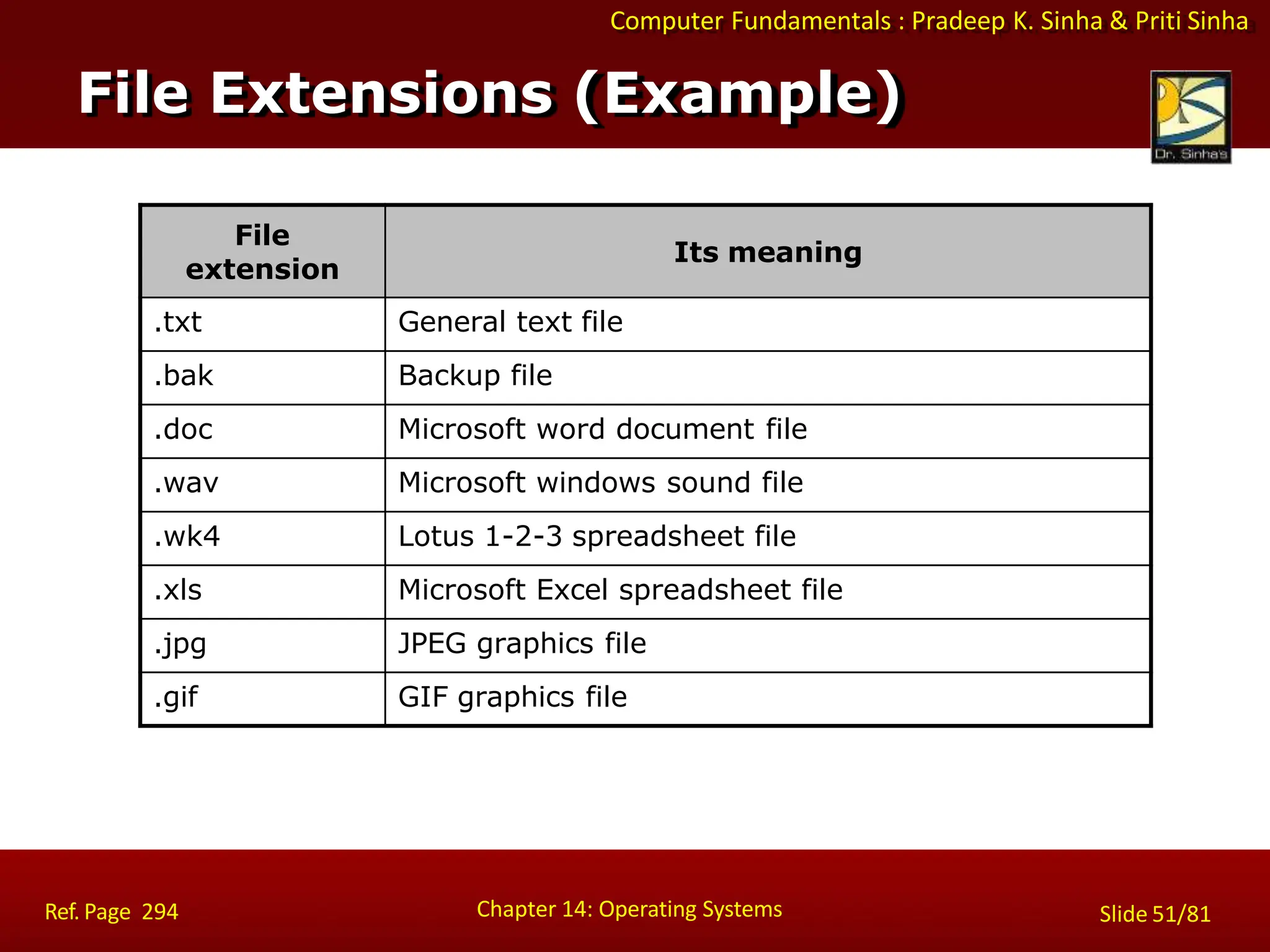 Computer Fundamentals : Pradeep K. Sinha & Priti Sinha
File Extensions (Example)
Chapter 14: Operating Systems Slide 51/81
Ref. Page 294
File
extension
Its meaning
.txt General text file
.bak Backup file
.doc Microsoft word document file
.wav Microsoft windows sound file
.wk4 Lotus 1-2-3 spreadsheet file
.xls Microsoft Excel spreadsheet file
.jpg JPEG graphics file
.gif GIF graphics file
 