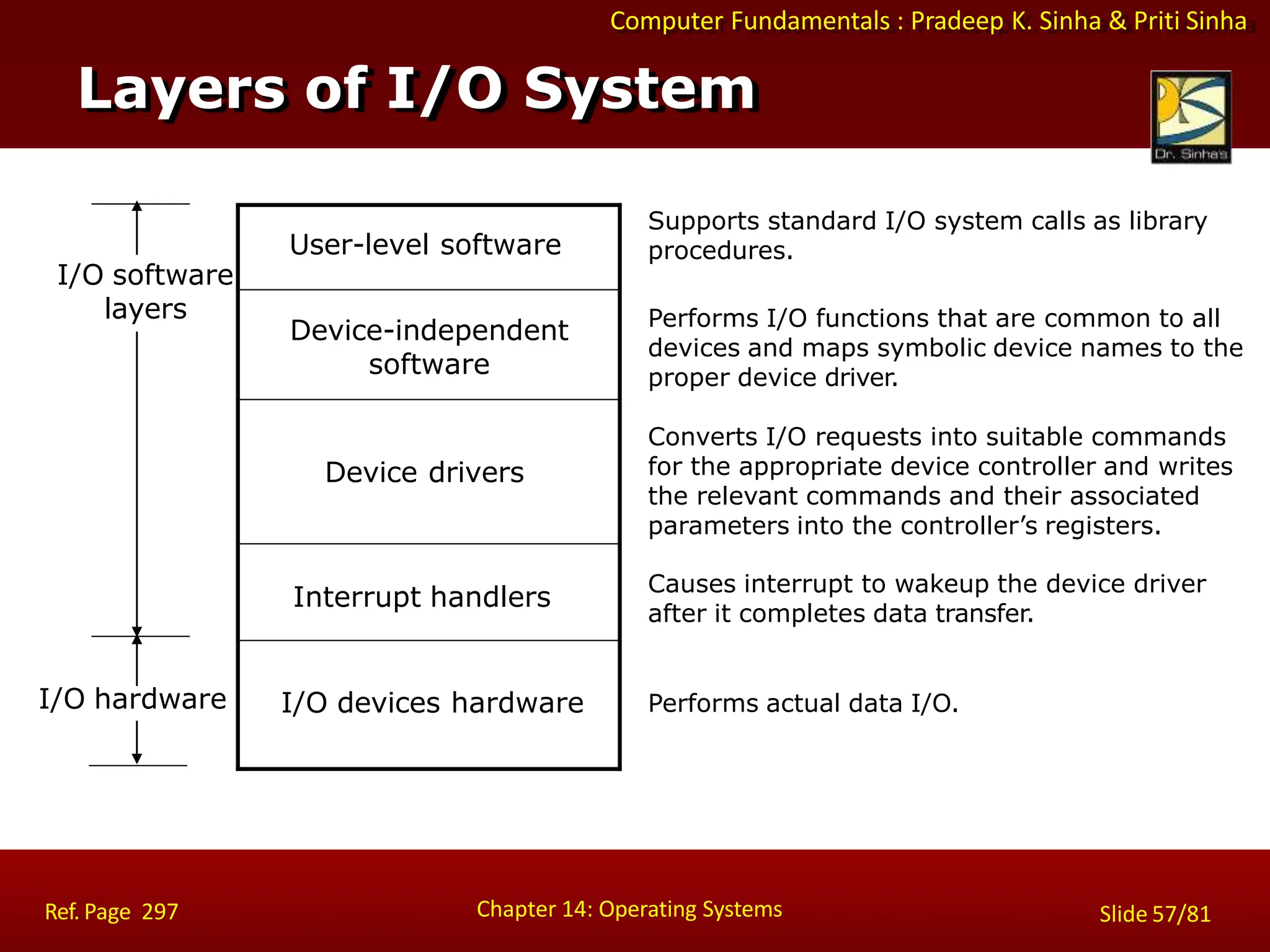 Computer Fundamentals : Pradeep K. Sinha & Priti Sinha
Layers of I/O System
User-level software
Device-independent
software
Device drivers
Interrupt handlers
I/O devices hardware
I/O software
layers
I/O hardware
Supports standard I/O system calls as library
procedures.
Chapter 14: Operating Systems Slide 57/81
Ref. Page 297
Performs I/O functions that are common to all
devices and maps symbolic device names to the
proper device driver.
Converts I/O requests into suitable commands
for the appropriate device controller and writes
the relevant commands and their associated
parameters into the controller’s registers.
Causes interrupt to wakeup the device driver
after it completes data transfer.
Performs actual data I/O.
 
