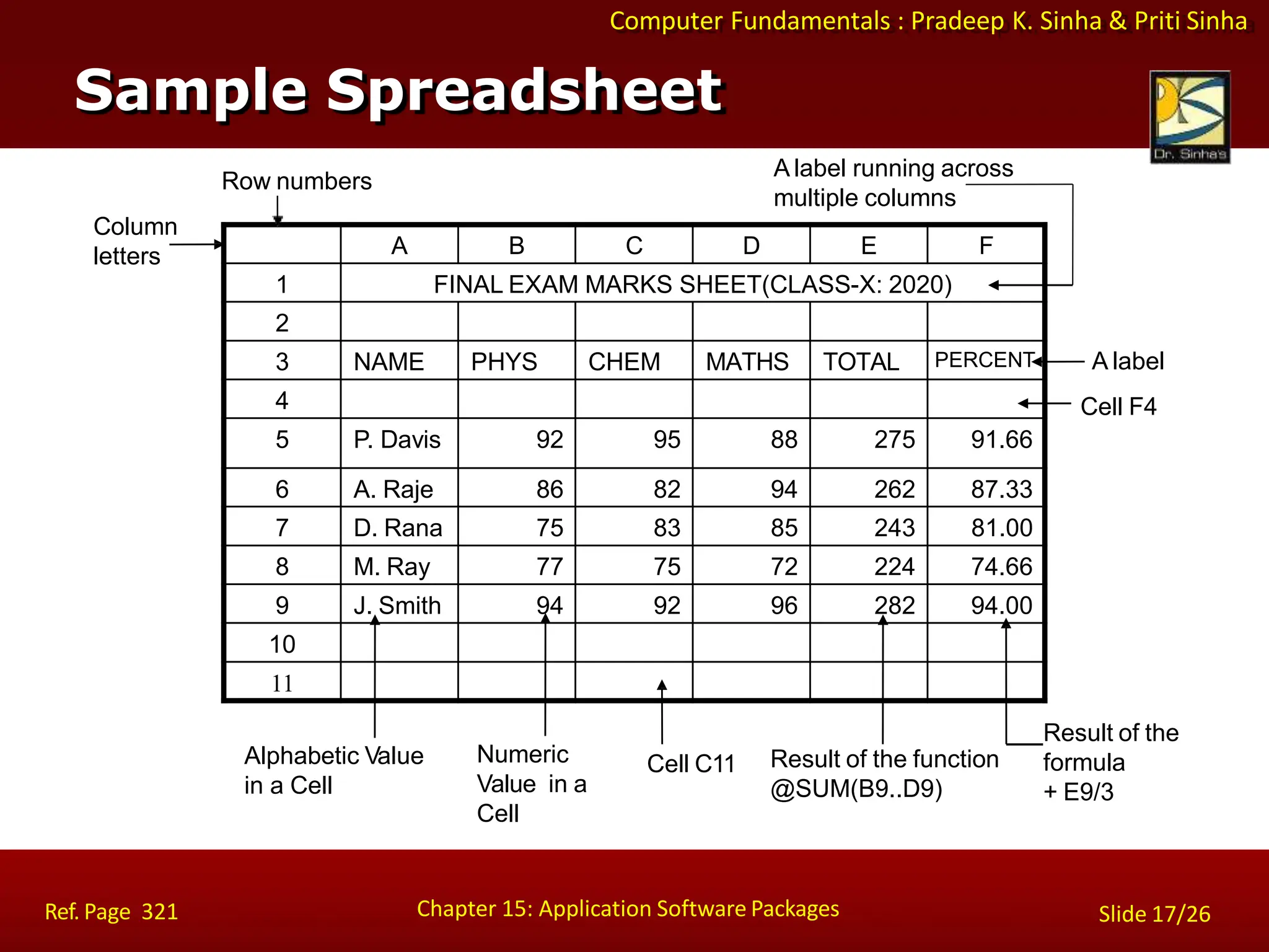 Computer Fundamentals : Pradeep K. Sinha & Priti Sinha
A B C D E F
1 FINAL EXAM MARKS SHEET(CLASS-X: 2020)
2
3 NAME PHYS CHEM MATHS TOTAL PERCENT
4
5 P. Davis 92 95 88 275 91.66
6 A. Raje 86 82 94 262 87.33
7 D. Rana 75 83 85 243 81.00
8 M. Ray 77 75 72 224 74.66
9 J. Smith 94 92 96 282 94.00
10
11
Column
letters
Row numbers
A label running across
multiple columns
A label
Cell F4
Cell C11
Numeric
Value in a
Cell
Alphabetic Value
in a Cell
Result of the function
@SUM(B9..D9)
Result of the
formula
+ E9/3
Sample Spreadsheet
Chapter 15: Application Software Packages
Ref. Page 321 Slide 17/26
 