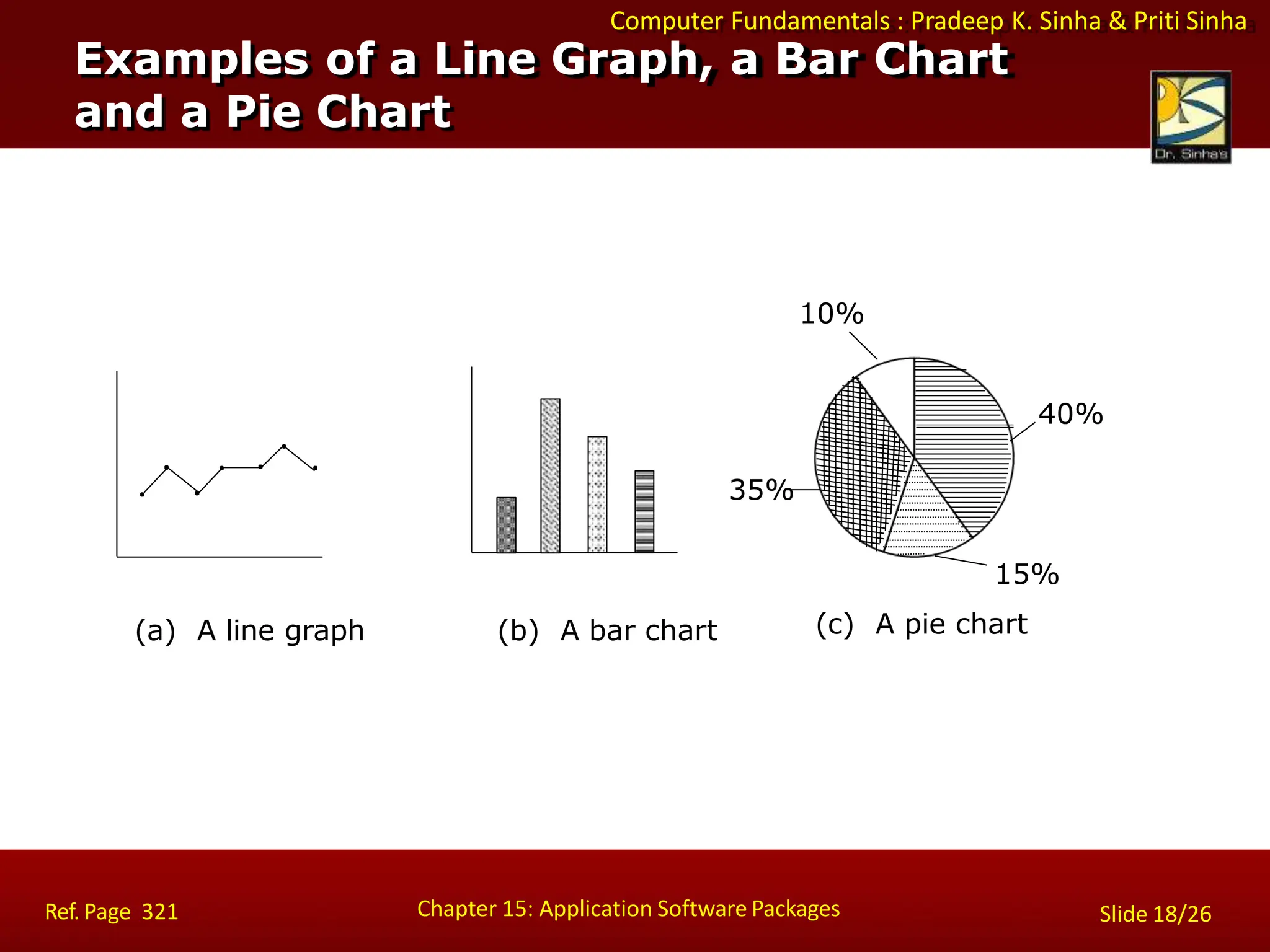 Computer Fundamentals : Pradeep K. Sinha & Priti Sinha
Examples of a Line Graph, a Bar Chart
and a Pie Chart
(a) A line graph (b) A bar chart
10%
40%
35%
15%
(c) A pie chart
Chapter 15: Application Software Packages
Ref. Page 321 Slide 18/26
 