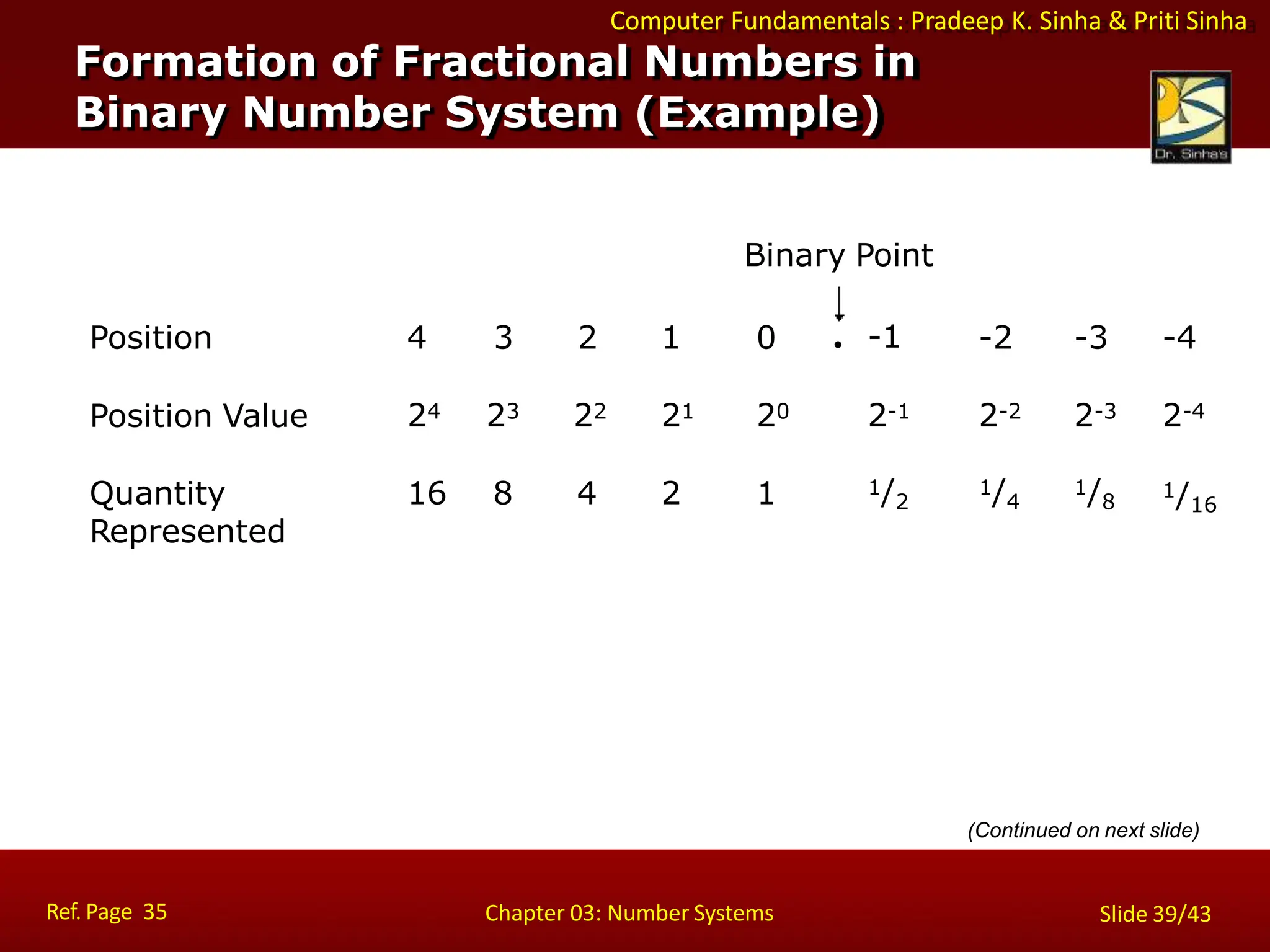 Computer Fundamentals : Pradeep K. Sinha & Priti Sinha
Formation of Fractional Numbers in
Binary Number System (Example)
Position
Position Value
4 3 2 1 0 . -1 -2 -3 -4
24 23 22 21 20 2-1 2-2 2-3 2-4
Quantity
Represented
16 8 4 2 1 1/2
1/4
1/8
1/16
Binary Point
(Continued on next slide)
Ref. Page 35 Chapter 03: Number Systems Slide 39/43
 