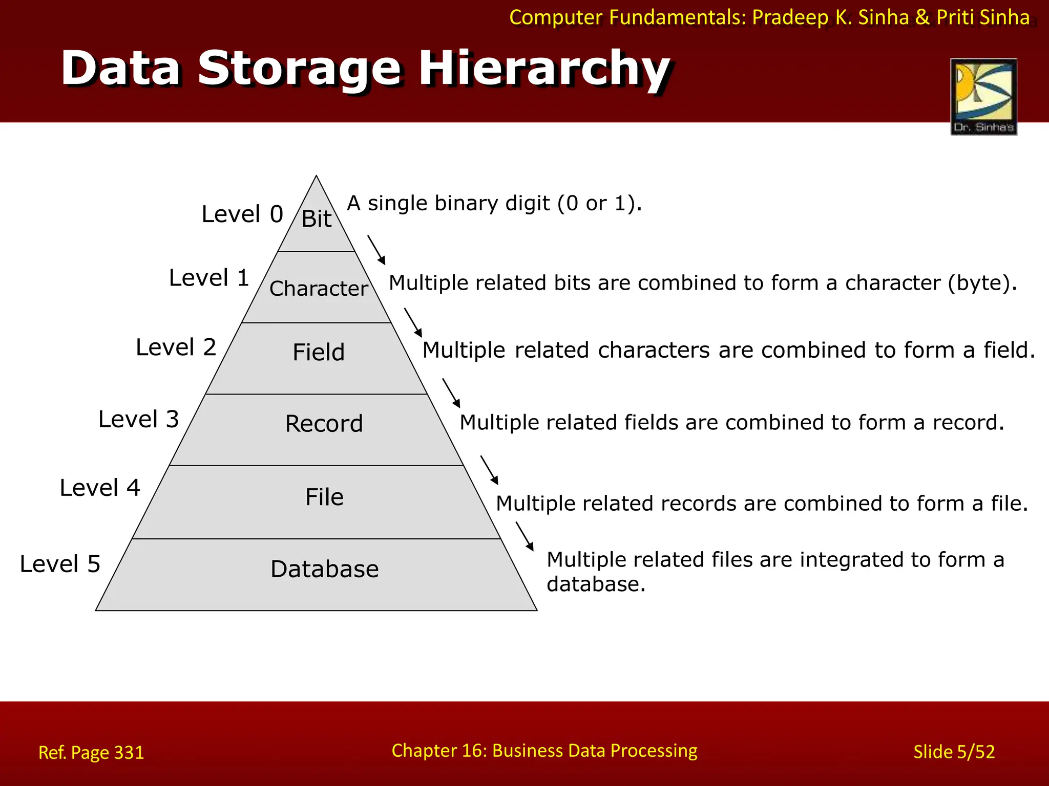 Computer Fundamentals: Pradeep K. Sinha & Priti Sinha
Data Storage Hierarchy
Multiple related characters are combined to form a field.
Character
Field
Record
File
Database
Level 0 Bit
Level 1
Level 2
Level 3
Level 4
Level 5
A single binary digit (0 or 1).
Multiple related bits are combined to form a character (byte).
Multiple related fields are combined to form a record.
Multiple related records are combined to form a file.
Multiple related files are integrated to form a
database.
Chapter 16: Business Data Processing Slide 5/52
Ref. Page 331
 