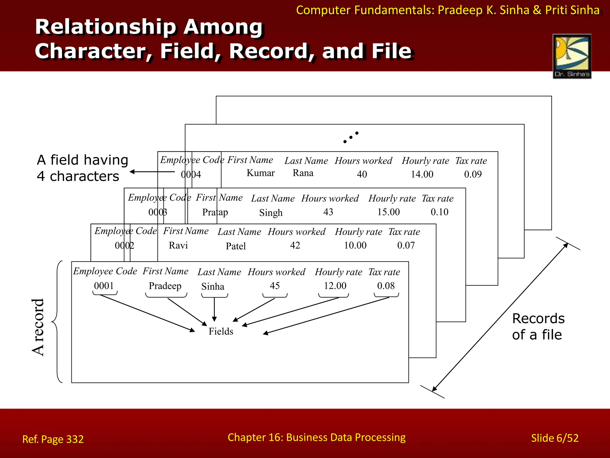 Computer Fundamentals: Pradeep K. Sinha & Priti Sinha
Employee Code First Name
0001 Pradeep
Last Name Hours worked Hourly rate Tax rate
Sinha 45 12.00 0.08
Fields
Employe
000
e Code
2
First Name Last Name Hours worked Hourly rate Tax rate
Ravi Patel 42 10.00 0.07
Employe
000
e Cod
3
Name Last Name Hours worked Hourly rate Tax rate
e First
Pratap Singh 43 15.00 0.10
Emplo
00
yee Cod
04
Last Name Hours worked Hourly rate Tax rate
e First Name
Kumar Rana 40 14.00 0.09
A
record
A field having
4 characters
Records
of a file
Relationship Among
Character, Field, Record, and File
Chapter 16: Business Data Processing Slide 6/52
Ref. Page 332
 