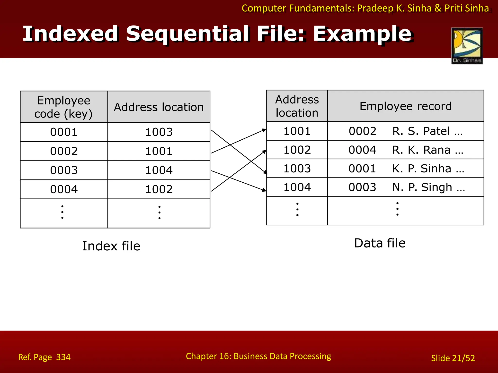 Computer Fundamentals: Pradeep K. Sinha & Priti Sinha
Indexed Sequential File: Example
Employee
code (key)
Address location
0001 1003
0002 1001
0003 1004
0004 1002
Address
location
Employee record
1001 0002 R. S. Patel …
1002 0004 R. K. Rana …
1003 0001 K. P. Sinha …
1004 0003 N. P. Singh …
Index file Data file
Chapter 16: Business Data Processing Slide 21/52
Ref. Page 334
 
