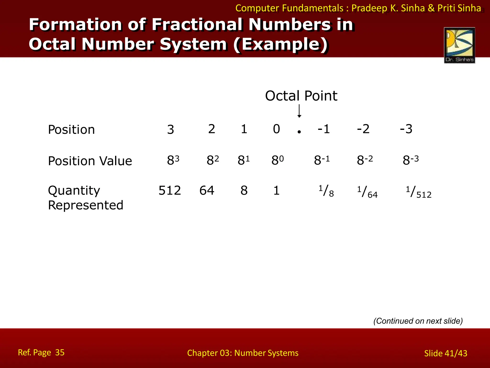 Computer Fundamentals : Pradeep K. Sinha & Priti Sinha
Position 3 2 1 0 . -1 -2 -3
Position Value 83 82 81 80 8-1 8-2 8-3
Quantity
Represented
512 64 8 1 1/8
1/64
1/512
Octal Point
Formation of Fractional Numbers in
Octal Number System (Example)
Ref. Page 35 Chapter 03: Number Systems Slide 41/43
(Continued on next slide)
 