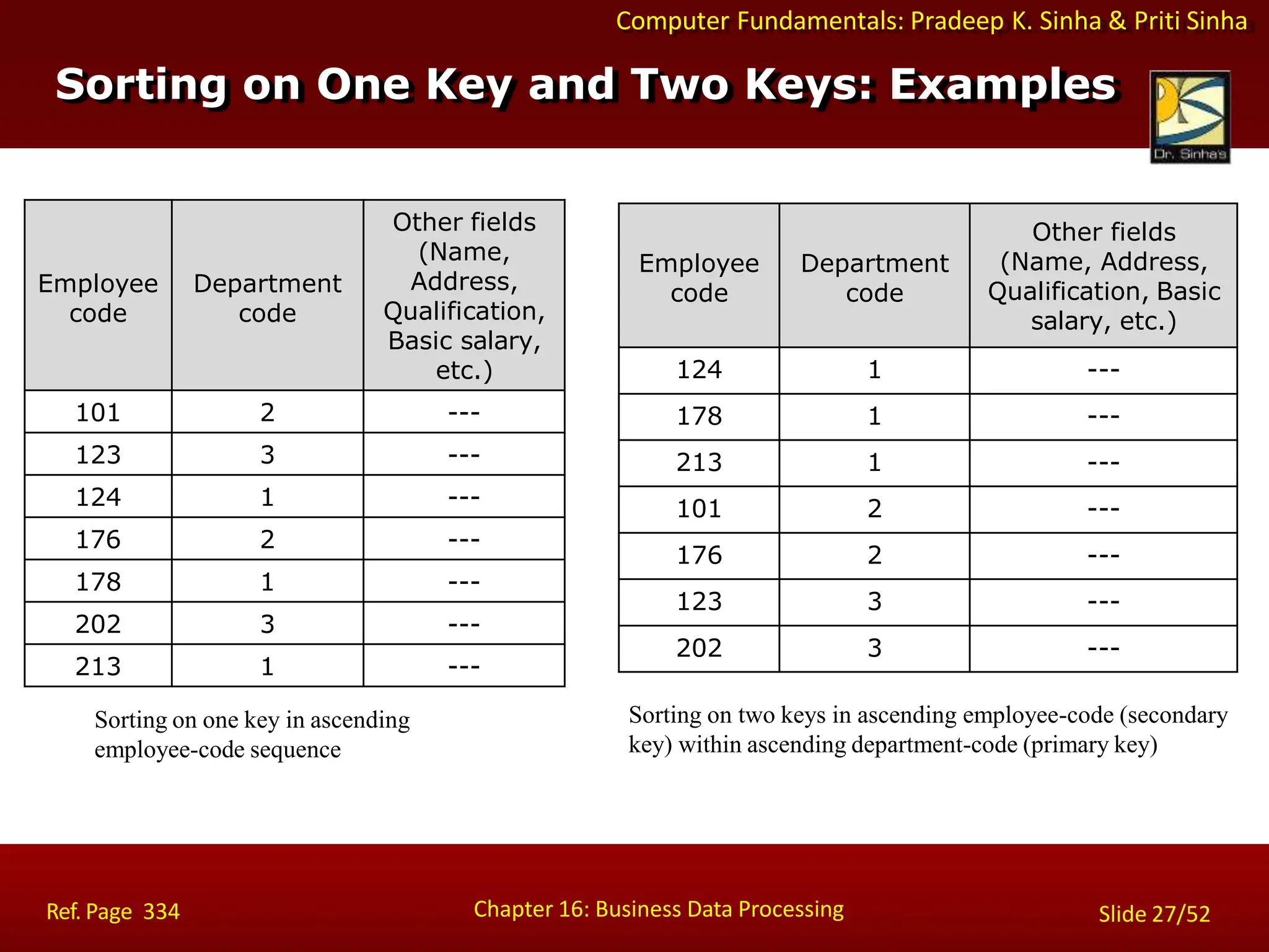 Computer Fundamentals: Pradeep K. Sinha & Priti Sinha
Sorting on One Key and Two Keys: Examples
Chapter 16: Business Data Processing Slide 27/52
Ref. Page 334
Employee
code
Department
code
Other fields
(Name,
Address,
Qualification,
Basic salary,
etc.)
101 2 ---
123 3 ---
124 1 ---
176 2 ---
178 1 ---
202 3 ---
213 1 ---
Employee
code
Department
code
Other fields
(Name, Address,
Qualification, Basic
salary, etc.)
124 1 ---
178 1 ---
213 1 ---
101 2 ---
176 2 ---
123 3 ---
202 3 ---
Sorting on one key in ascending
employee-code sequence
Sorting on two keys in ascending employee-code (secondary
key) within ascending department-code (primary key)
 