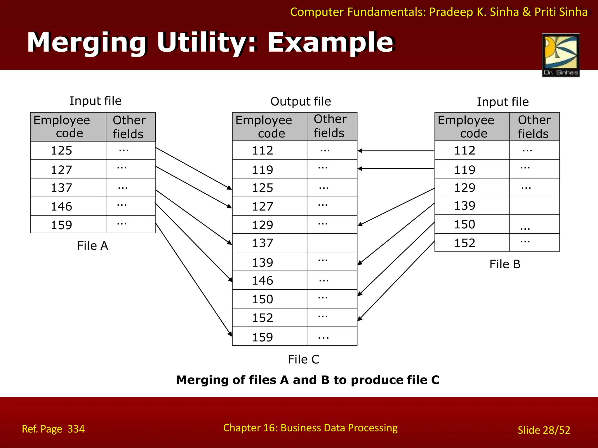 Computer Fundamentals: Pradeep K. Sinha & Priti Sinha
Merging Utility: Example
Employee
code
Other
fields
125 …
127 …
137 …
146 …
159 …
Employee
code
Other
fields
112 …
119 …
125 …
127 …
129 …
137
139 …
146 …
150 …
152 …
159 …
Employee
code
Other
fields
112 …
119 …
129 …
139
150 …
152 …
Input file Output file Input file
File A
File B
File C
Merging of files A and B to produce file C
Chapter 16: Business Data Processing Slide 28/52
Ref. Page 334
 