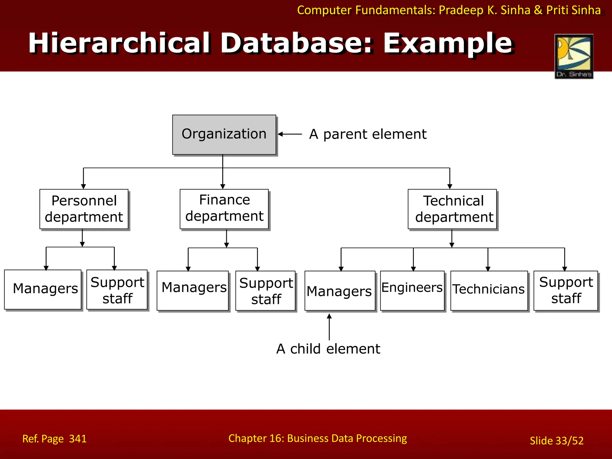 Computer Fundamentals: Pradeep K. Sinha & Priti Sinha
Hierarchical Database: Example
Organization
Personnel
department
Finance
department
Technical
department
Managers Support
staff
Managers Engineers Technicians
Support
staff
Managers Support
staff
A parent element
A child element
Chapter 16: Business Data Processing
Ref. Page 341 Slide 33/52
 