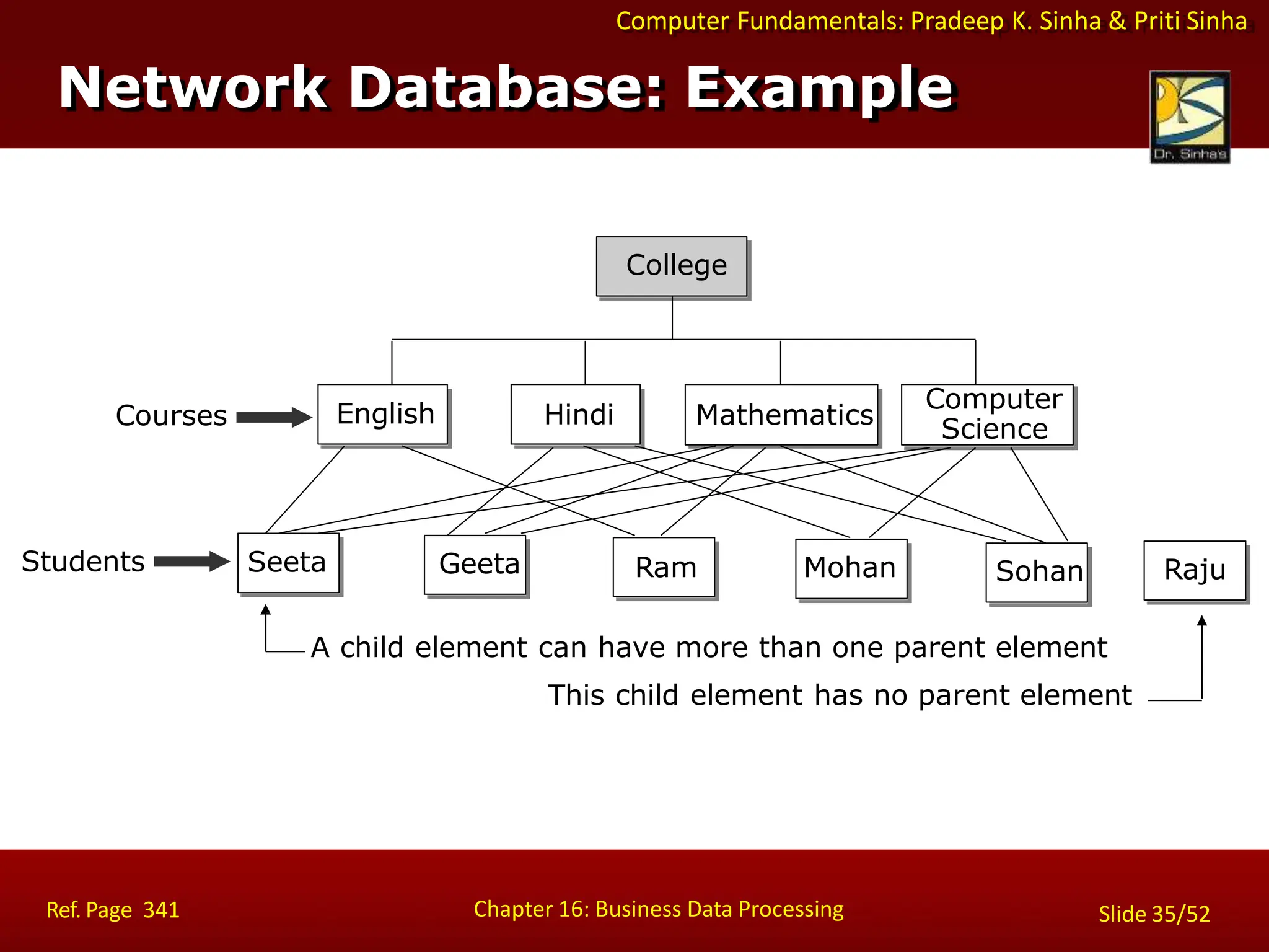 Computer Fundamentals: Pradeep K. Sinha & Priti Sinha
Network Database: Example
College
English Hindi Mathematics
Computer
Science
Seeta Geeta Ram Mohan Sohan Raju
A child element can have more than one parent element
This child element has no parent element
Courses
Students
Chapter 16: Business Data Processing
Ref. Page 341 Slide 35/52
 