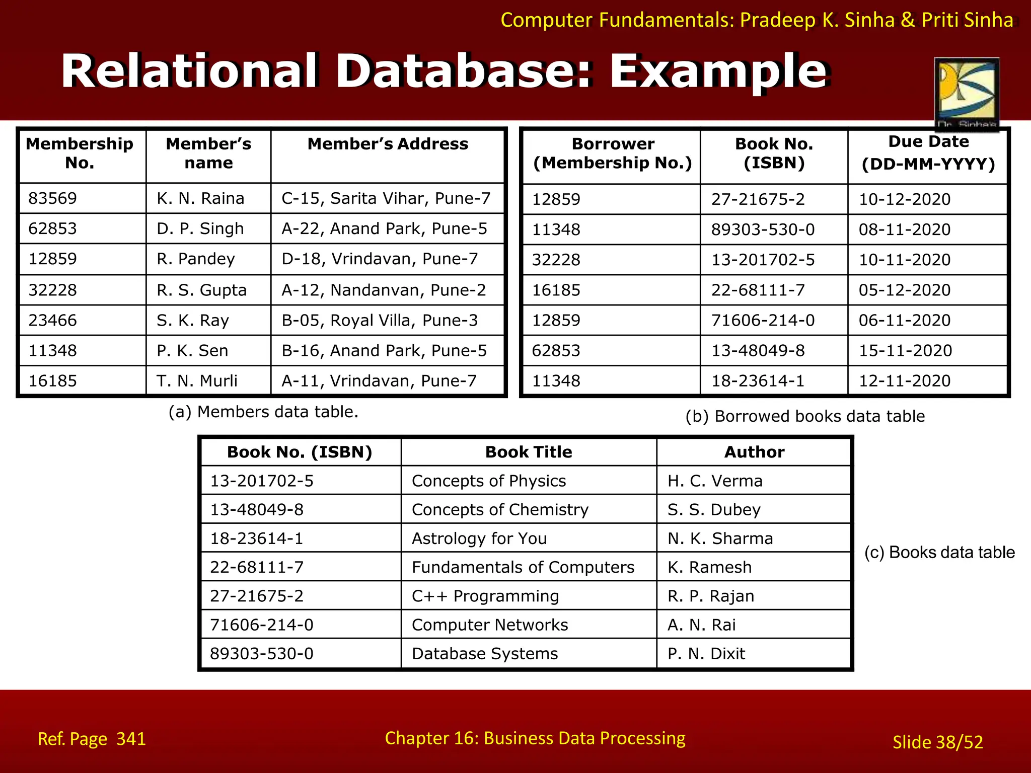 Membership
No.
Member’s
name
Member’s Address
83569 K. N. Raina C-15, Sarita Vihar, Pune-7
62853 D. P. Singh A-22, Anand Park, Pune-5
12859 R. Pandey D-18, Vrindavan, Pune-7
32228 R. S. Gupta A-12, Nandanvan, Pune-2
23466 S. K. Ray B-05, Royal Villa, Pune-3
11348 P. K. Sen B-16, Anand Park, Pune-5
16185 T. N. Murli A-11, Vrindavan, Pune-7
(a) Members data table.
Borrower
(Membership No.)
Book No.
(ISBN)
Due Date
(DD-MM-YYYY)
12859 27-21675-2 10-12-2020
11348 89303-530-0 08-11-2020
32228 13-201702-5 10-11-2020
16185 22-68111-7 05-12-2020
12859 71606-214-0 06-11-2020
62853 13-48049-8 15-11-2020
11348 18-23614-1 12-11-2020
Computer Fundamentals: Pradeep K. Sinha & Priti Sinha
Relational Database: Example
Chapter 16: Business Data Processing
Ref. Page 341 Slide 38/52
(b) Borrowed books data table
Book No. (ISBN) Book Title Author
13-201702-5 Concepts of Physics H. C. Verma
13-48049-8 Concepts of Chemistry S. S. Dubey
18-23614-1 Astrology for You N. K. Sharma
22-68111-7 Fundamentals of Computers K. Ramesh
27-21675-2 C++ Programming R. P. Rajan
71606-214-0 Computer Networks A. N. Rai
89303-530-0 Database Systems P. N. Dixit
(c) Books data table
 