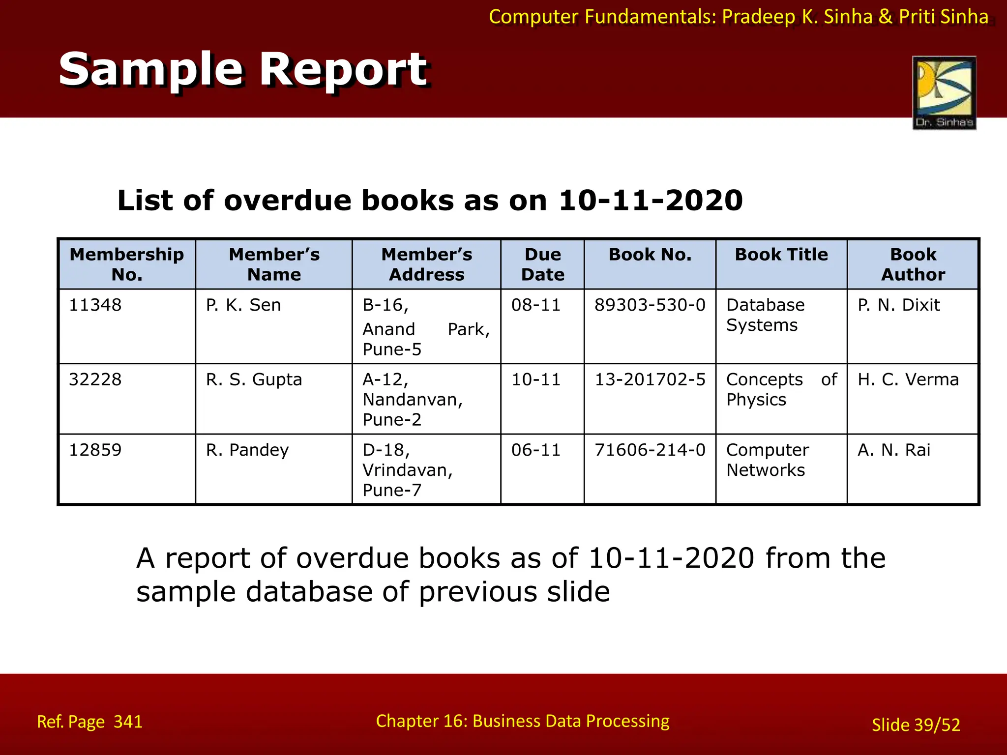 Computer Fundamentals: Pradeep K. Sinha & Priti Sinha
A report of overdue books as of 10-11-2020 from the
sample database of previous slide
List of overdue books as on 10-11-2020
Membership
No.
Member’s
Name
Member’s
Address
Due
Date
Book No. Book Title Book
Author
11348 P. K. Sen B-16,
Anand Park,
Pune-5
08-11 89303-530-0 Database
Systems
P. N. Dixit
32228 R. S. Gupta A-12,
Nandanvan,
Pune-2
10-11 13-201702-5 Concepts of
Physics
H. C. Verma
12859 R. Pandey D-18,
Vrindavan,
Pune-7
06-11 71606-214-0 Computer
Networks
A. N. Rai
Sample Report
Chapter 16: Business Data Processing
Ref. Page 341 Slide 39/52
 