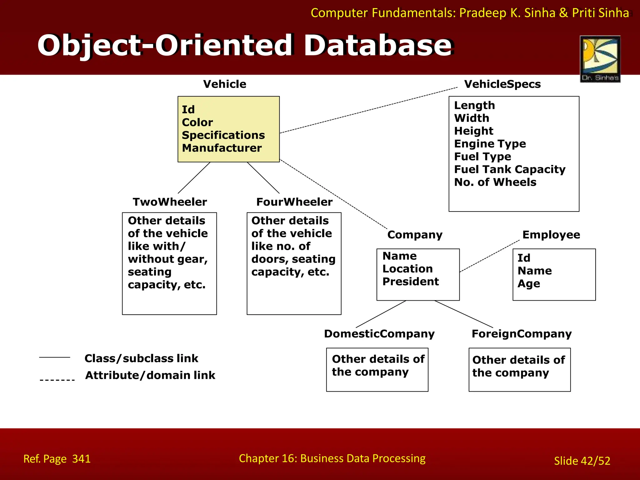 Computer Fundamentals: Pradeep K. Sinha & Priti Sinha
Object-Oriented Database
Length
Width
Height
Engine Type
Fuel Type
Fuel Tank Capacity
No. of Wheels
Vehicle VehicleSpecs
Other details
of the vehicle
like with/
without gear,
seating
capacity, etc.
TwoWheeler FourWheeler
Other details
of the vehicle
like no. of
doors, seating
capacity, etc.
Name
Location
President
Company
Id
Name
Age
Employee
Other details of
the company
DomesticCompany
Other details of
the company
ForeignCompany
Class/subclass link
Chapter 16: Business Data Processing
Ref. Page 341 Slide 42/52
Attribute/domain link
Id
Color
Specifications
Manufacturer
 