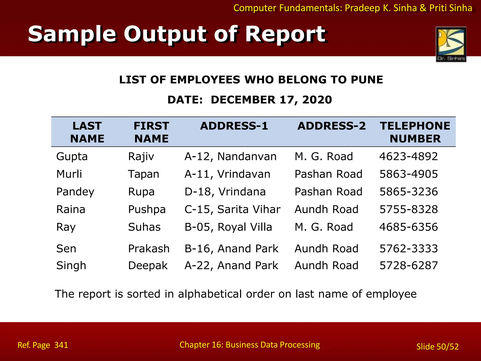 Computer Fundamentals: Pradeep K. Sinha & Priti Sinha
The report is sorted in alphabetical order on last name of employee
LAST
NAME
FIRST
NAME
ADDRESS-1 ADDRESS-2 TELEPHONE
NUMBER
Gupta Rajiv A-12, Nandanvan M. G. Road 4623-4892
Murli Tapan A-11, Vrindavan Pashan Road 5863-4905
Pandey Rupa D-18, Vrindana Pashan Road 5865-3236
Raina Pushpa C-15, Sarita Vihar Aundh Road 5755-8328
Ray Suhas B-05, Royal Villa M. G. Road 4685-6356
Sen Prakash B-16, Anand Park Aundh Road 5762-3333
Singh Deepak A-22, Anand Park Aundh Road 5728-6287
LIST OF EMPLOYEES WHO BELONG TO PUNE
DATE: DECEMBER 17, 2020
Sample Output of Report
Chapter 16: Business Data Processing
Ref. Page 341 Slide 50/52
 