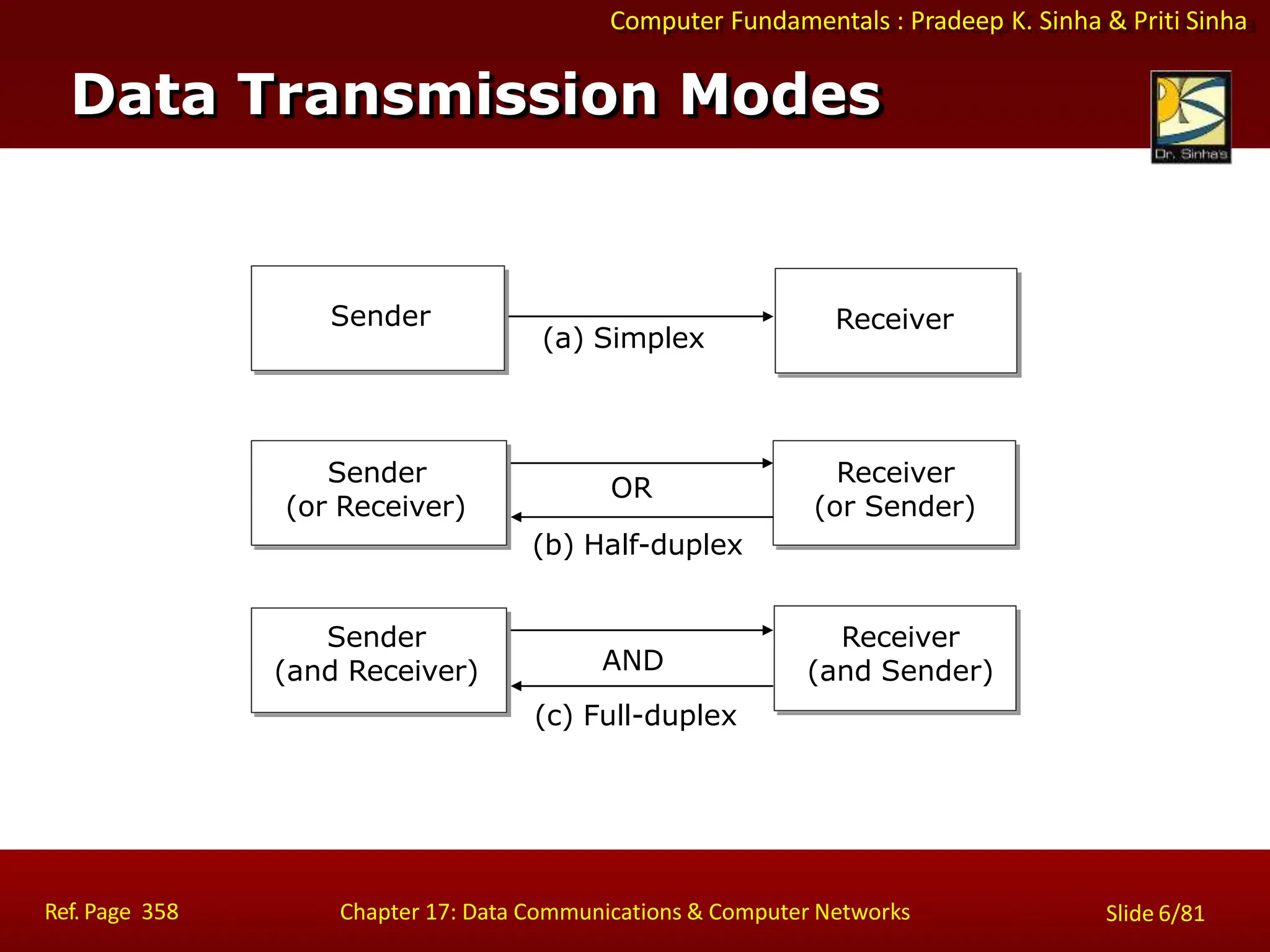 Computer Fundamentals : Pradeep K. Sinha & Priti Sinha
Data Transmission Modes
Sender
Sender
(or Receiver)
Sender
(and Receiver)
Receiver
Receiver
(or Sender)
Receiver
(and Sender)
(a) Simplex
OR
(b) Half-duplex
AND
(c) Full-duplex
Ref. Page 358 Chapter 17: Data Communications & Computer Networks Slide 6/81
 