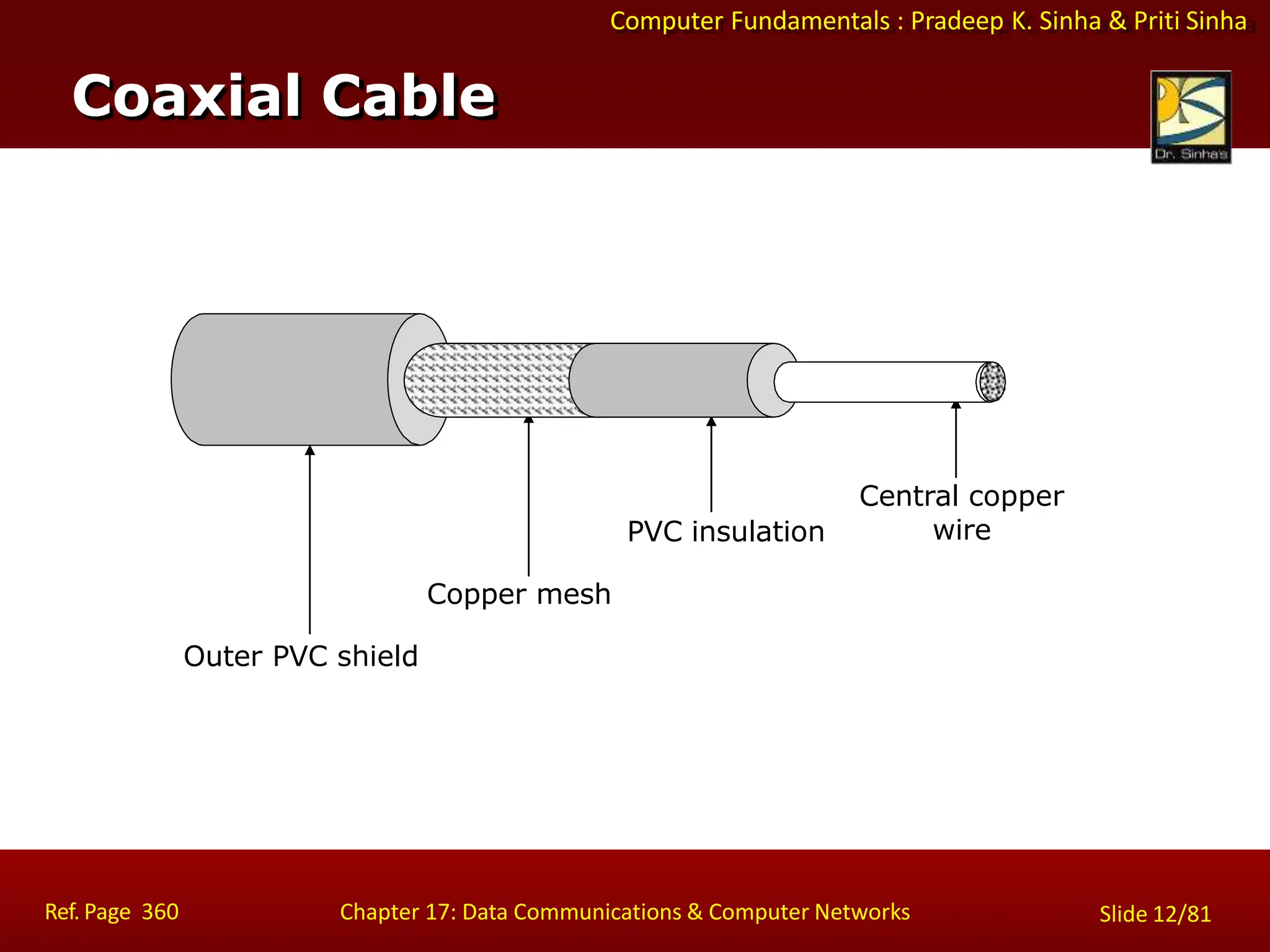 Computer Fundamentals : Pradeep K. Sinha & Priti Sinha
Coaxial Cable
Copper mesh
Outer PVC shield
PVC insulation
Central copper
wire
Ref. Page 360 Chapter 17: Data Communications & Computer Networks Slide 12/81
 