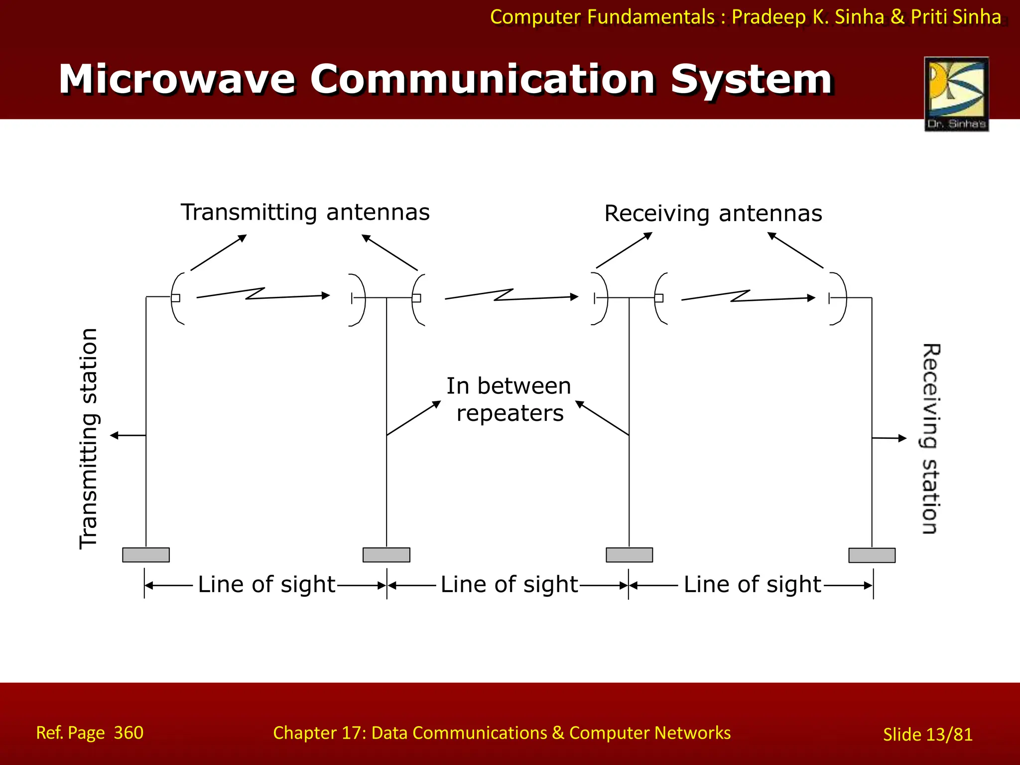 Computer Fundamentals : Pradeep K. Sinha & Priti Sinha
Microwave Communication System
Transmitting
station
In between
repeaters
Transmitting antennas Receiving antennas
Line of sight Line of sight Line of sight
Ref. Page 360 Chapter 17: Data Communications & Computer Networks Slide 13/81
 