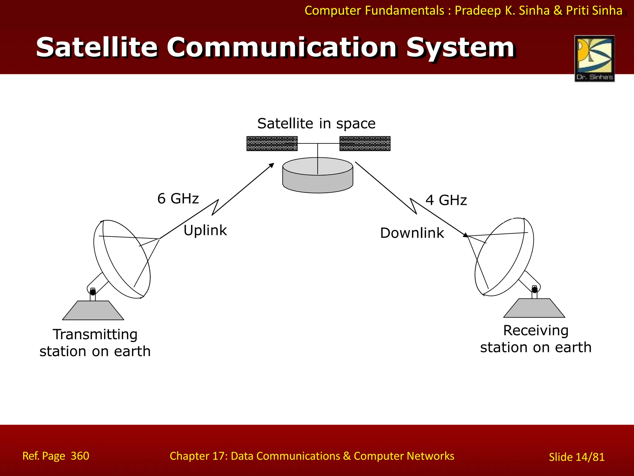 Computer Fundamentals : Pradeep K. Sinha & Priti Sinha
Satellite Communication System
Transmitting
station on earth
6 GHz
Uplink
4 GHz
Downlink
Receiving
station on earth
Satellite in space
Ref. Page 360 Chapter 17: Data Communications & Computer Networks Slide 14/81
 