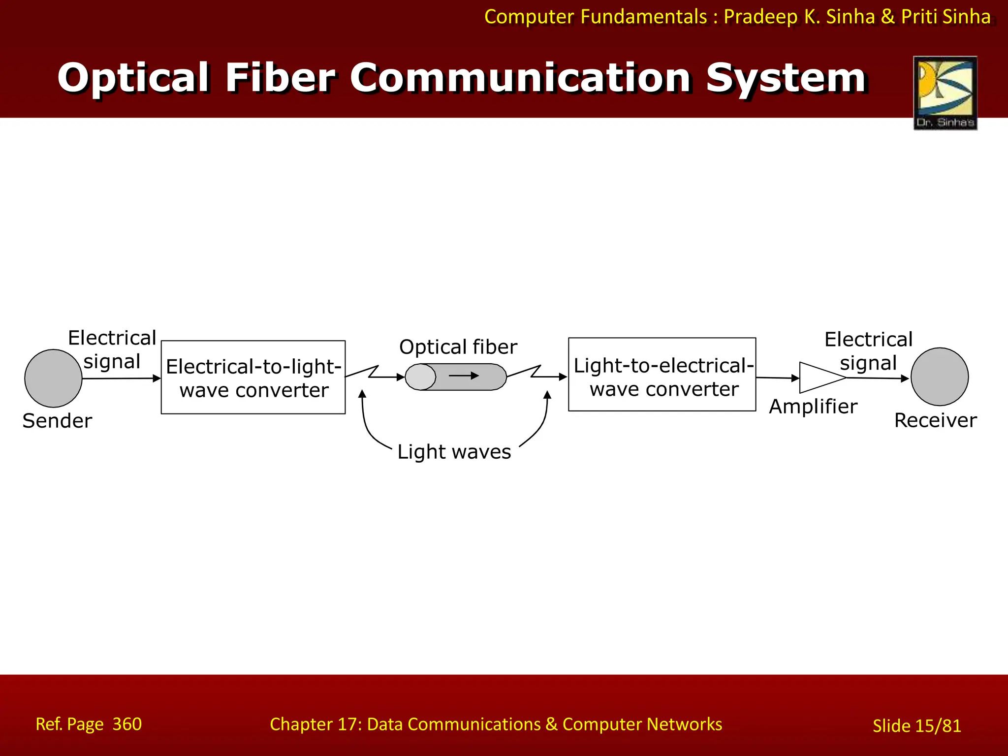 Computer Fundamentals : Pradeep K. Sinha & Priti Sinha
Optical Fiber Communication System
Electrical
signal
Optical fiber
Amplifier
Electrical
signal
Light-to-electrical-
wave converter
Electrical-to-light-
wave converter
Light waves
Sender
Ref. Page 360 Chapter 17: Data Communications & Computer Networks Slide 15/81
Receiver
 