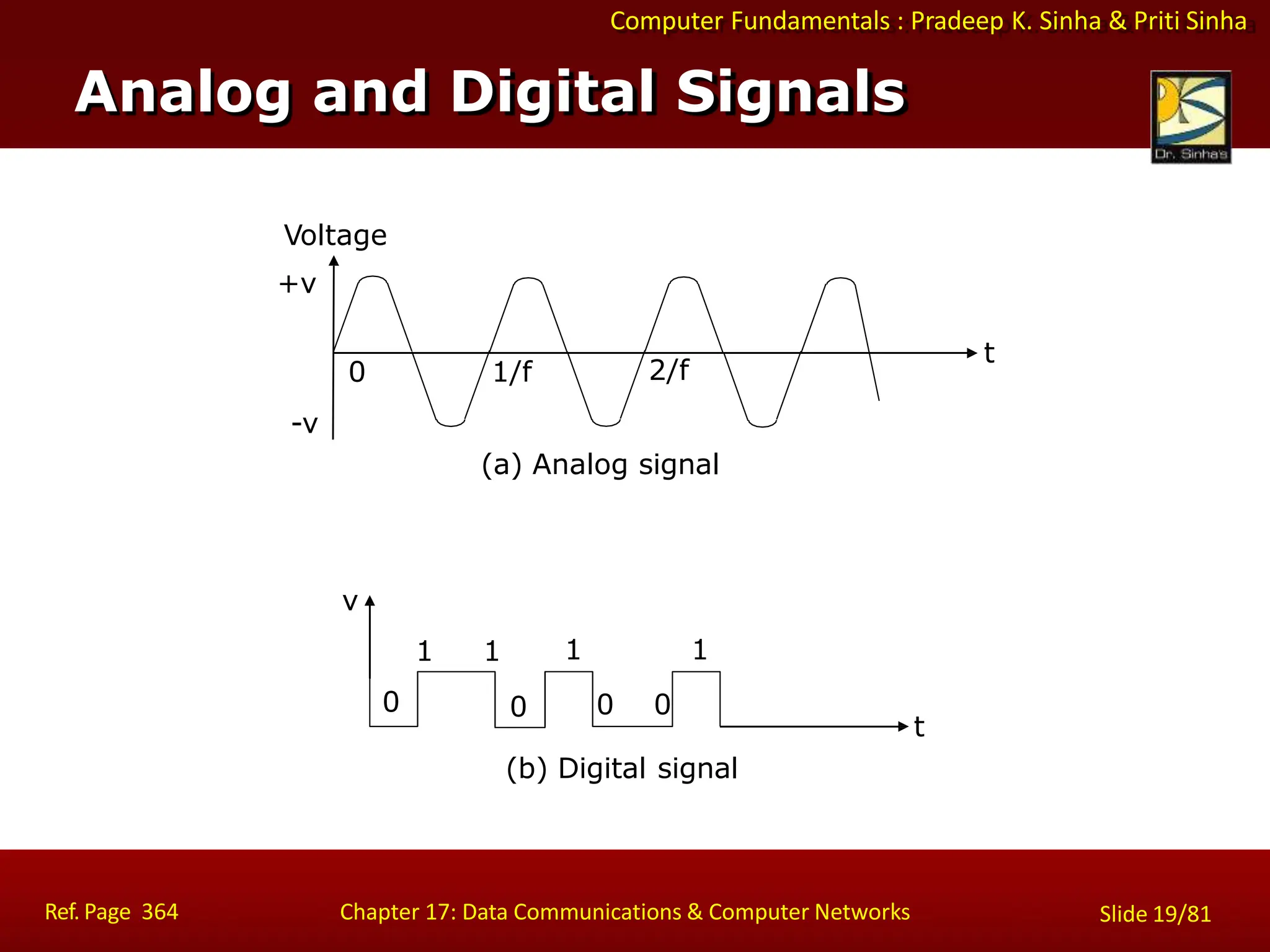 Computer Fundamentals : Pradeep K. Sinha & Priti Sinha
Analog and Digital Signals
0 1/f 2/f
-v
(a) Analog signal
Voltage
+v
t
t
v
Ref. Page 364 Chapter 17: Data Communications & Computer Networks Slide 19/81
0 0
1 1
0 0
1 1
(b) Digital signal
 