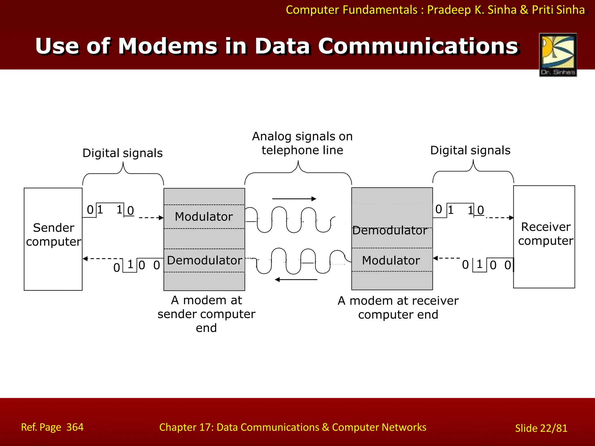 Computer Fundamentals : Pradeep K. Sinha & Priti Sinha
Use of Modems in Data Communications
0
Sender
computer
0 1 1
0 1 0 0
0 1 1 0
Receiver
computer
0 1 0 0
Digital signals
Digital signals
Analog signals on
telephone line
Demodulator
Modulator
Modulator
Demodulator
A modem at
sender computer
end
Ref. Page 364 Chapter 17: Data Communications & Computer Networks Slide 22/81
A modem at receiver
computer end
 