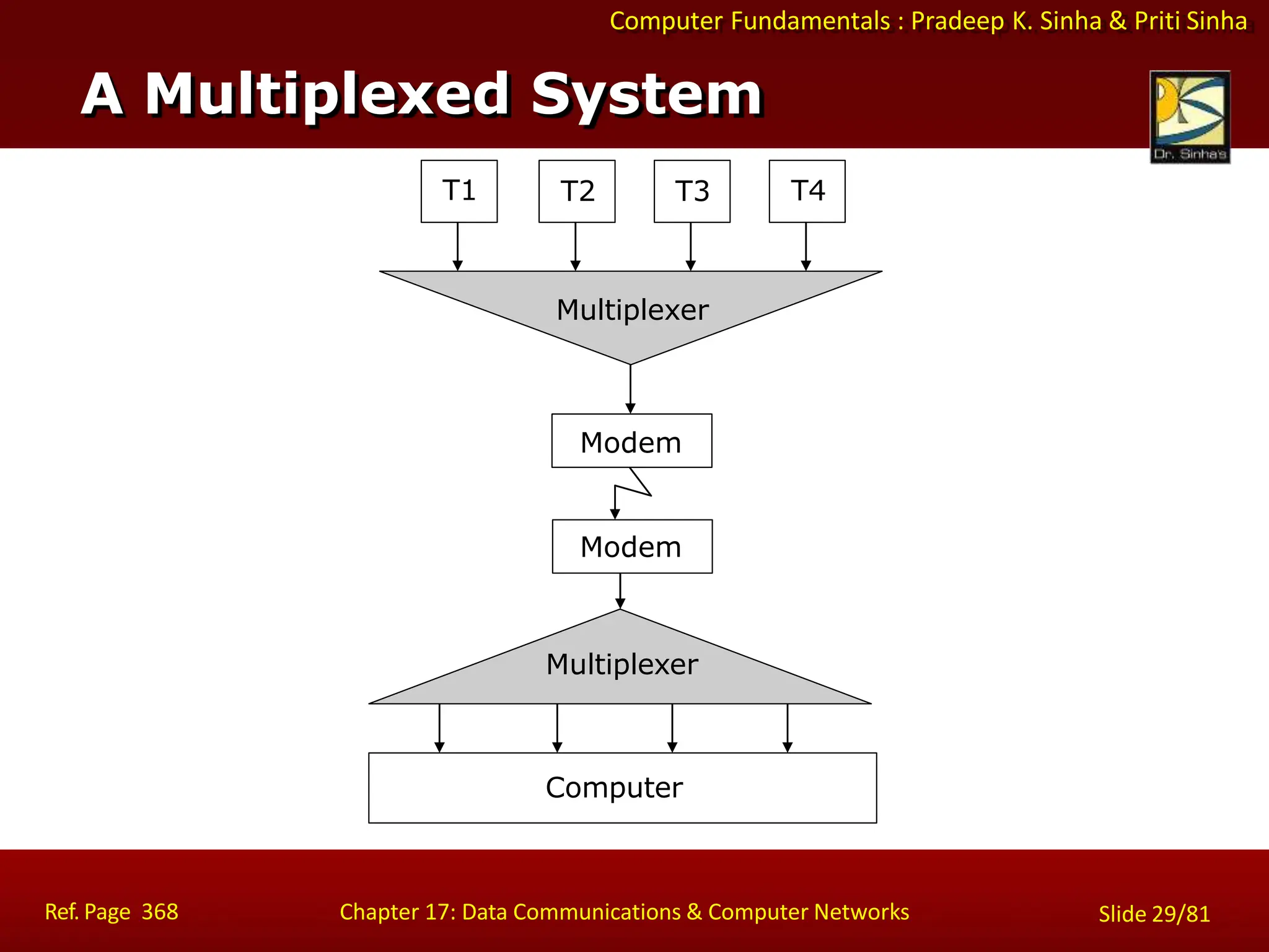 Computer Fundamentals : Pradeep K. Sinha & Priti Sinha
A Multiplexed System
T1 T2 T3 T4
Multiplexer
Modem
Modem
Multiplexer
Computer
Ref. Page 368 Chapter 17: Data Communications & Computer Networks Slide 29/81
 