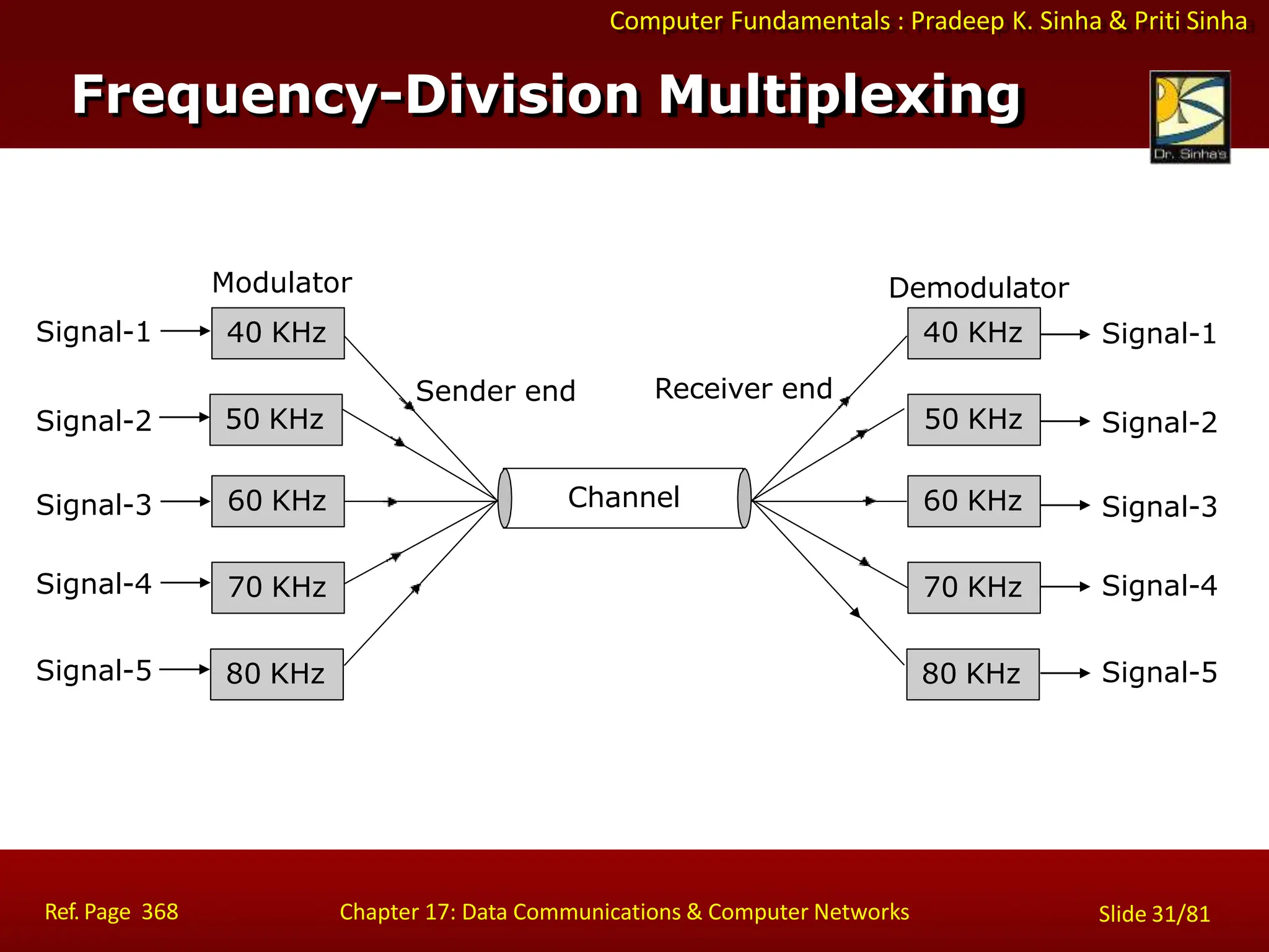 Computer Fundamentals : Pradeep K. Sinha & Priti Sinha
Frequency-Division Multiplexing
40 KHz
50 KHz
60 KHz
70 KHz
80 KHz
Signal-1
Signal-2
Signal-3
Signal-4
Signal-5
40 KHz
50 KHz
60 KHz
70 KHz
80 KHz
Signal-1
Signal-2
Signal-3
Signal-4
Signal-5
Sender end Receiver end
Modulator Demodulator
Channel
Ref. Page 368 Chapter 17: Data Communications & Computer Networks Slide 31/81
 