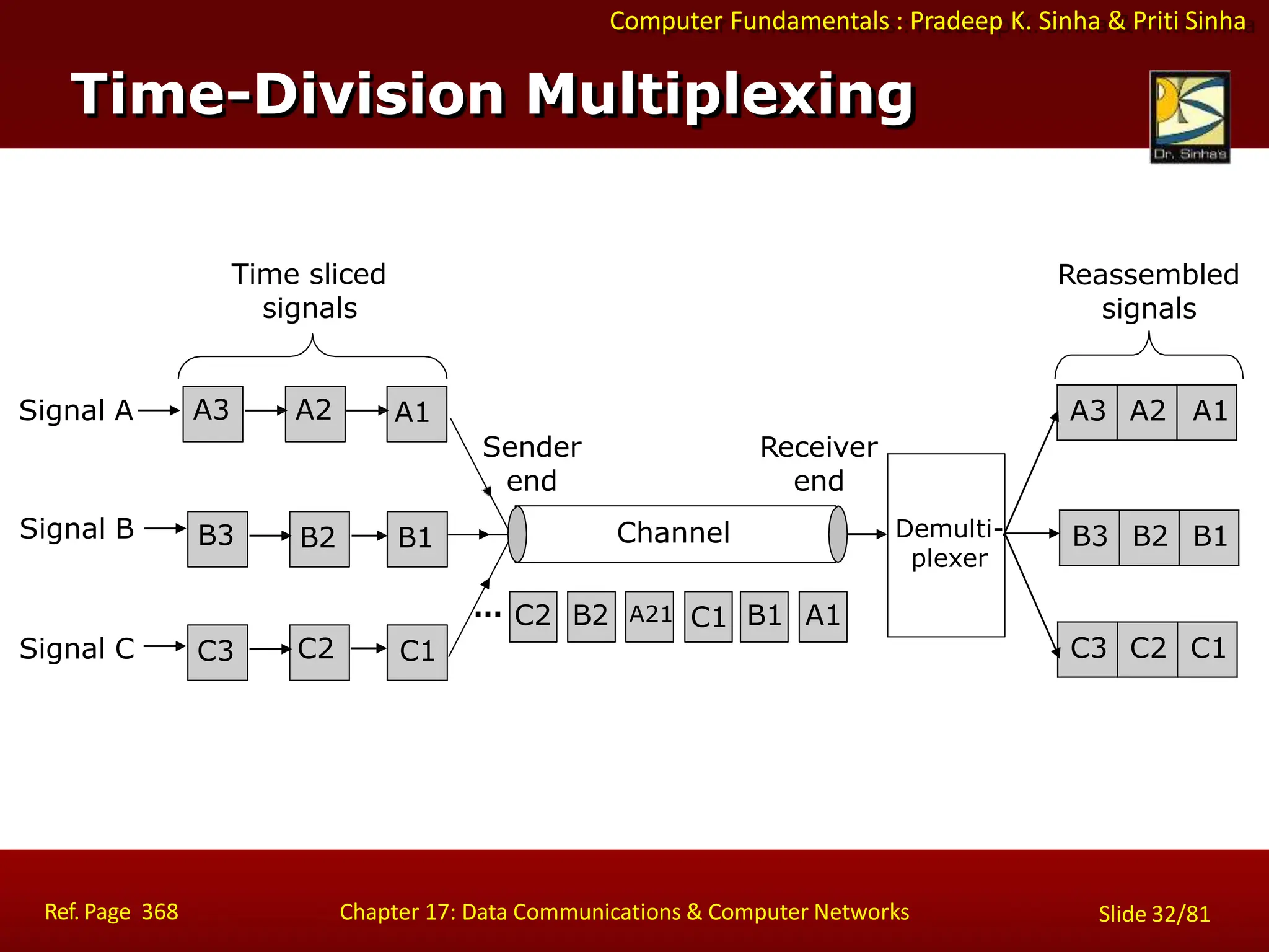 Computer Fundamentals : Pradeep K. Sinha & Priti Sinha
Time-Division Multiplexing
A3 A2 A1
B3 B2 B1
C3 C2 C1
Signal A
Signal B
Signal C C3 C2 C1
B3 B2 B1
A3 A2 A1
C2 B2 A21 C1 B1 A1
…
Time sliced
signals
Reassembled
signals
Sender
end
Receiver
end
Demulti-
plexer
Channel
Ref. Page 368 Chapter 17: Data Communications & Computer Networks Slide 32/81
 