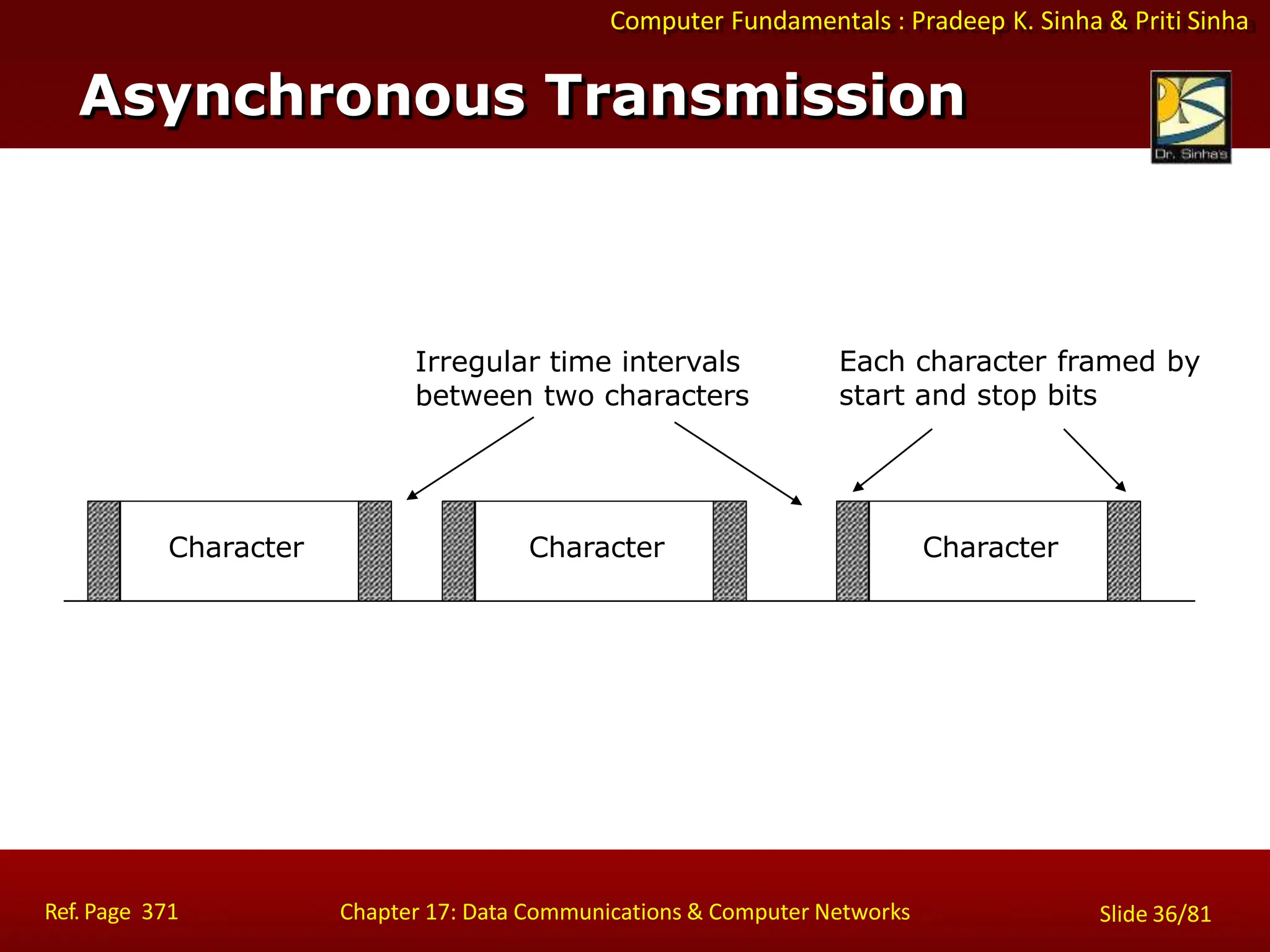 Computer Fundamentals : Pradeep K. Sinha & Priti Sinha
Irregular time intervals
between two characters
Each character framed by
start and stop bits
Character Character Character
Asynchronous Transmission
Ref. Page 371 Chapter 17: Data Communications & Computer Networks Slide 36/81
 