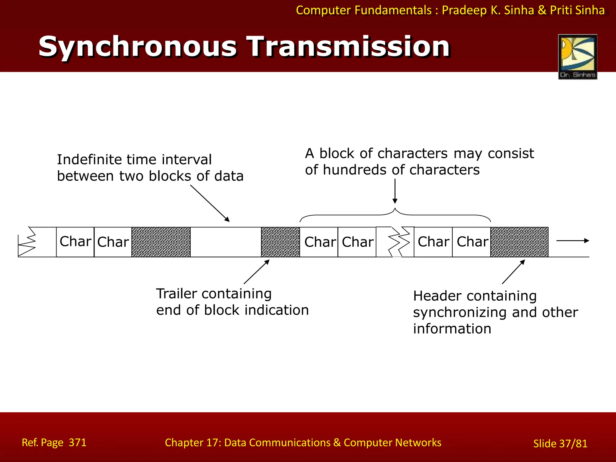 Computer Fundamentals : Pradeep K. Sinha & Priti Sinha
Synchronous Transmission
Char Char Char Char Char Char
Indefinite time interval
between two blocks of data
A block of characters may consist
of hundreds of characters
Trailer containing
end of block indication
Header containing
synchronizing and other
information
Ref. Page 371 Chapter 17: Data Communications & Computer Networks Slide 37/81
 