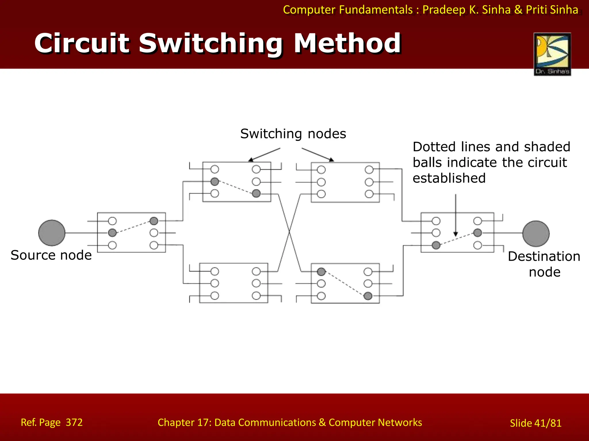 Computer Fundamentals : Pradeep K. Sinha & Priti Sinha
Circuit Switching Method
Source node
Ref. Page 372 Chapter 17: Data Communications & Computer Networks Slide 41/81
Destination
node
Switching nodes
Dotted lines and shaded
balls indicate the circuit
established
 