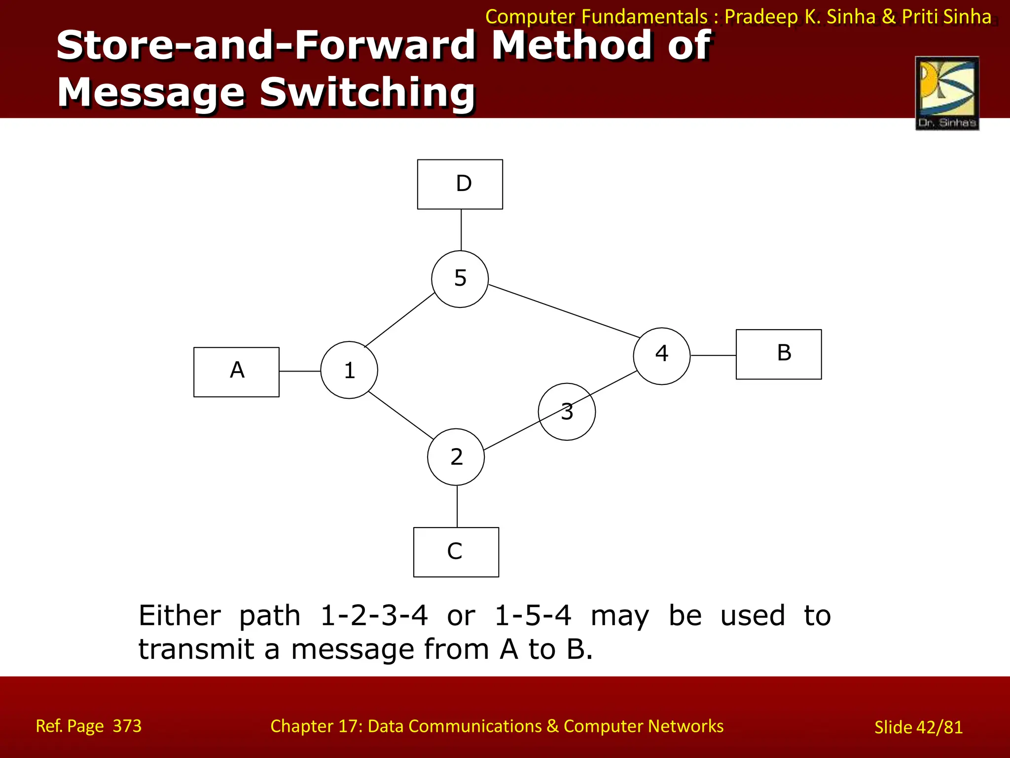 Computer Fundamentals : Pradeep K. Sinha & Priti Sinha
Store-and-Forward Method of
Message Switching
Either path 1-2-3-4 or 1-5-4 may be used to
transmit a message from A to B.
D
A
B
C
1
Ref. Page 373 Chapter 17: Data Communications & Computer Networks Slide 42/81
3
2
4
5
 