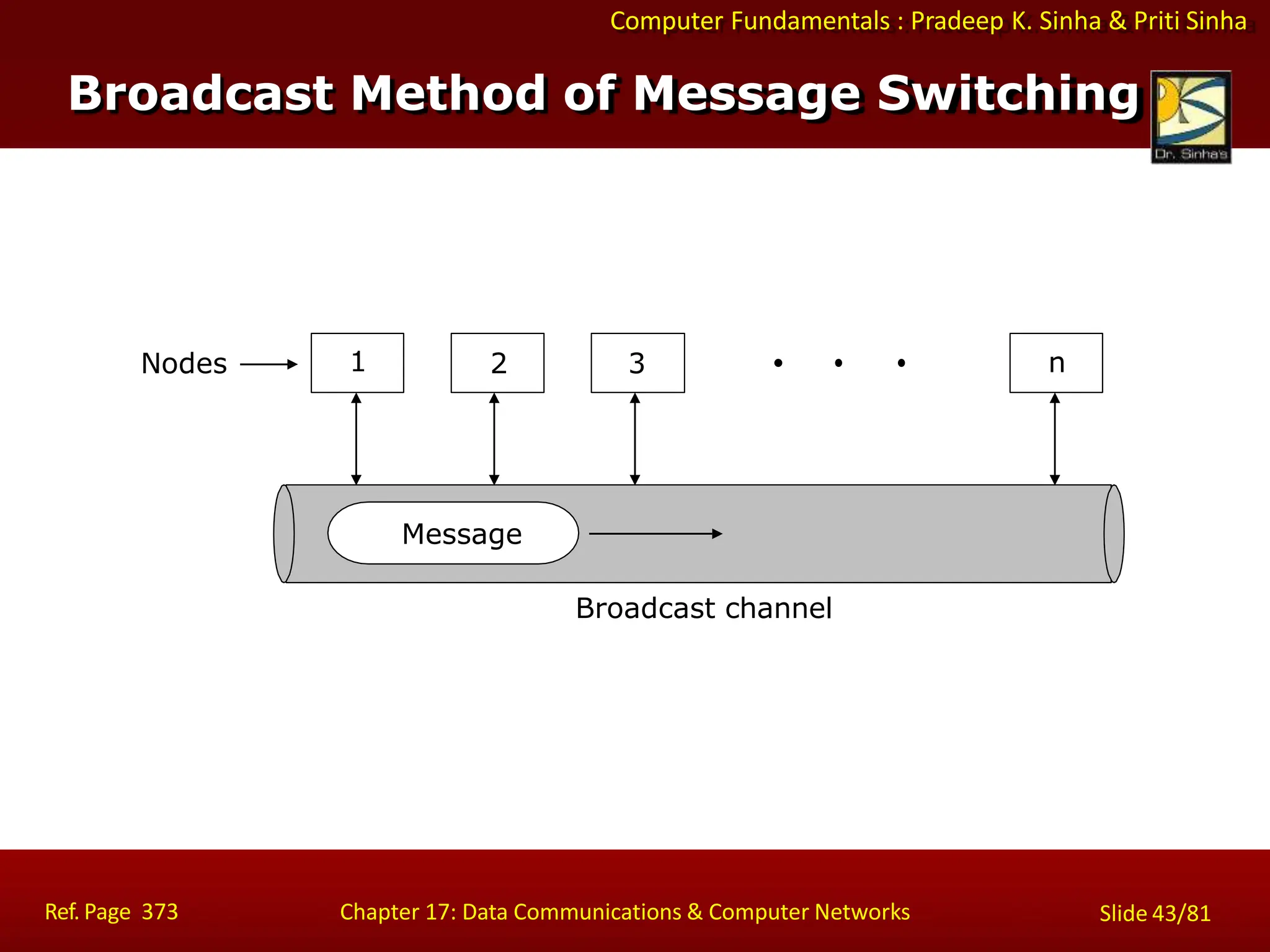 Computer Fundamentals : Pradeep K. Sinha & Priti Sinha
Broadcast Method of Message Switching
Nodes 1 2 3
Message
Broadcast channel
n
Ref. Page 373 Chapter 17: Data Communications & Computer Networks Slide 43/81
 