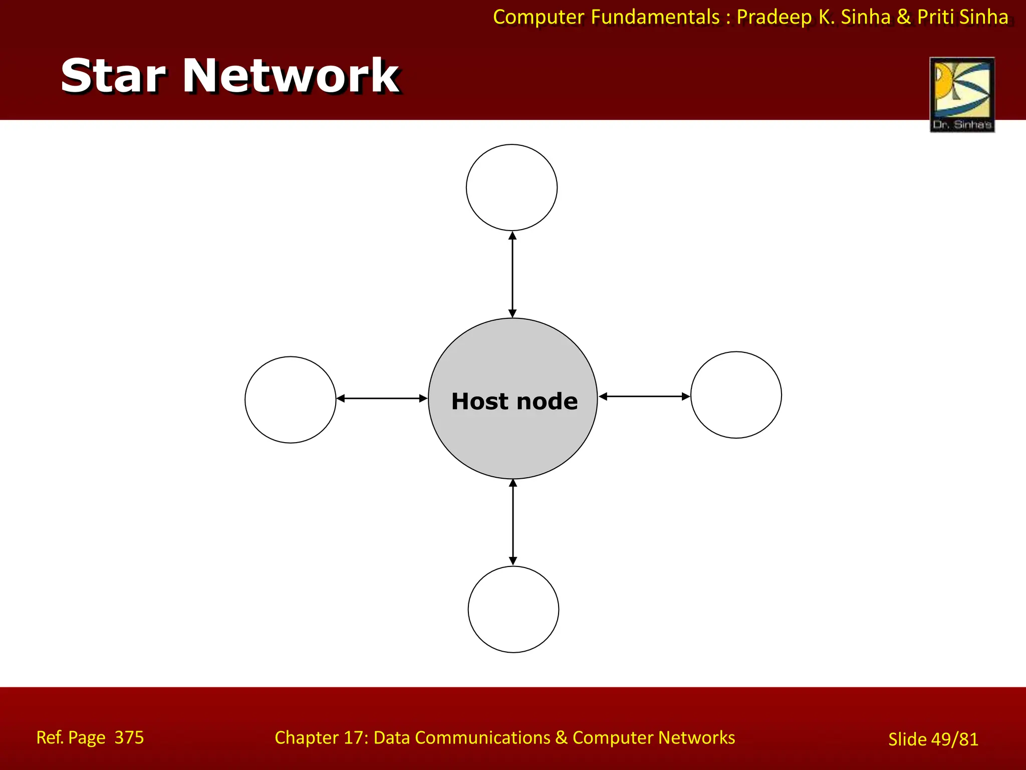 Computer Fundamentals : Pradeep K. Sinha & Priti Sinha
Star Network
Host node
Ref. Page 375 Chapter 17: Data Communications & Computer Networks Slide 49/81
 