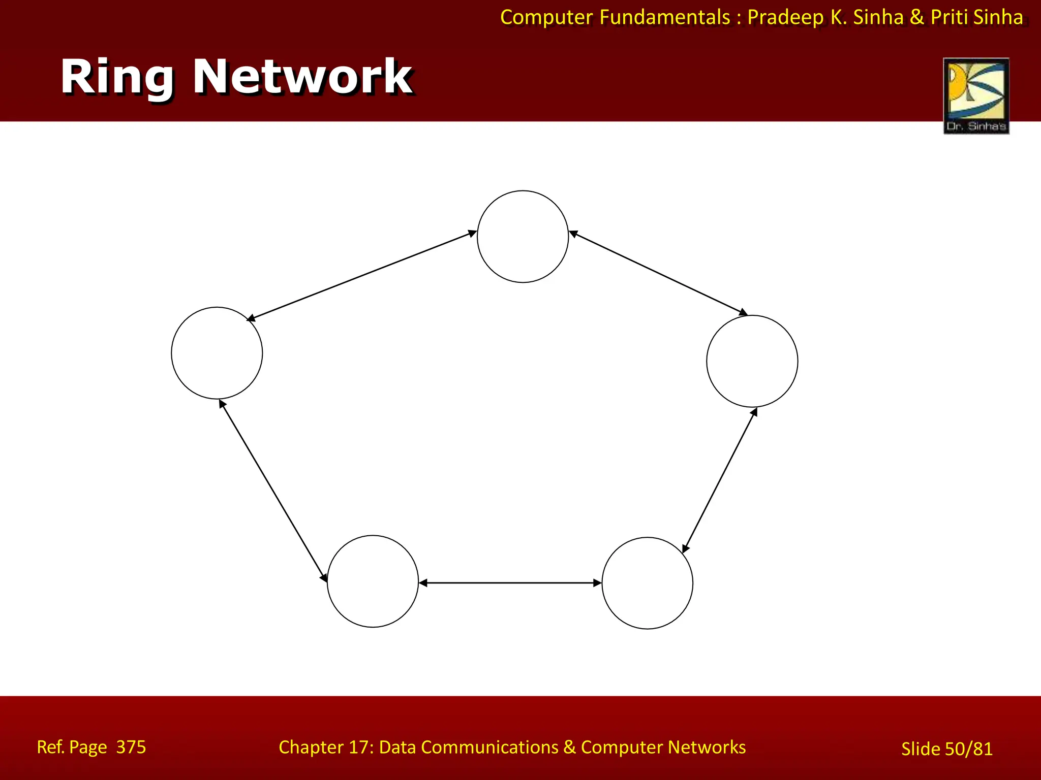 Computer Fundamentals : Pradeep K. Sinha & Priti Sinha
Ring Network
Ref. Page 375 Chapter 17: Data Communications & Computer Networks Slide 50/81
 