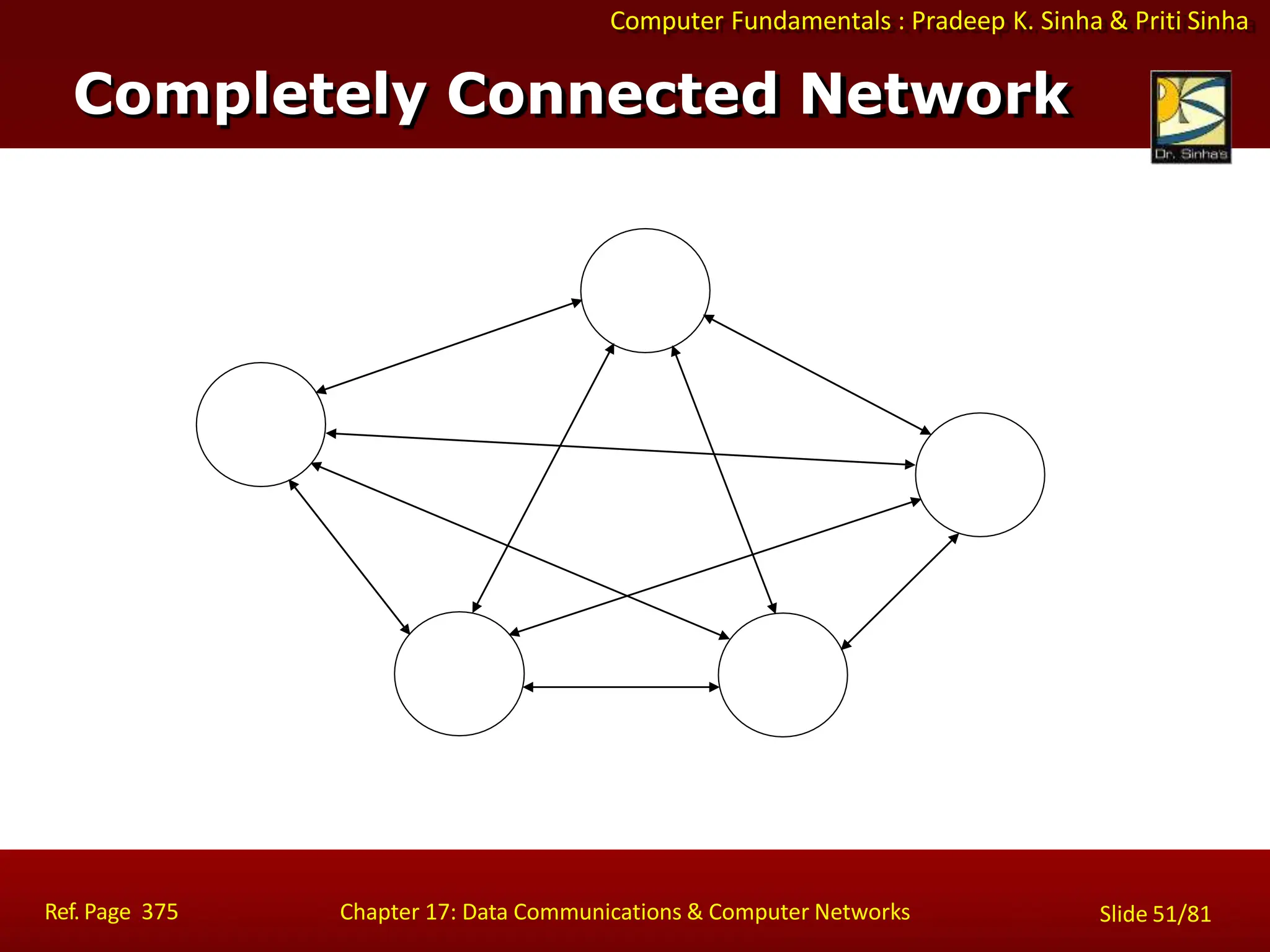 Computer Fundamentals : Pradeep K. Sinha & Priti Sinha
Completely Connected Network
Ref. Page 375 Chapter 17: Data Communications & Computer Networks Slide 51/81
 