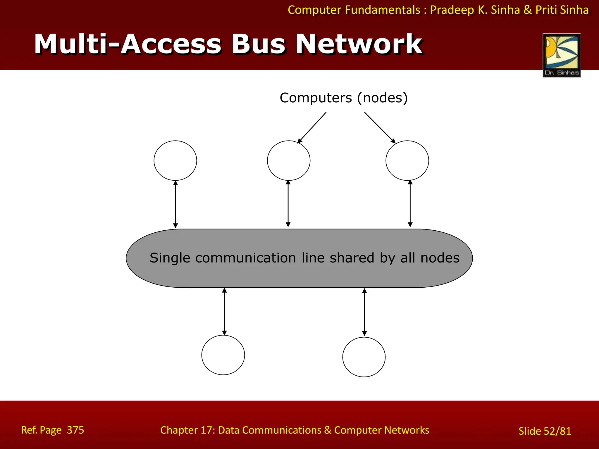 Computer Fundamentals : Pradeep K. Sinha & Priti Sinha
Multi-Access Bus Network
Computers (nodes)
Single communication line shared by all nodes
Ref. Page 375 Chapter 17: Data Communications & Computer Networks Slide 52/81
 