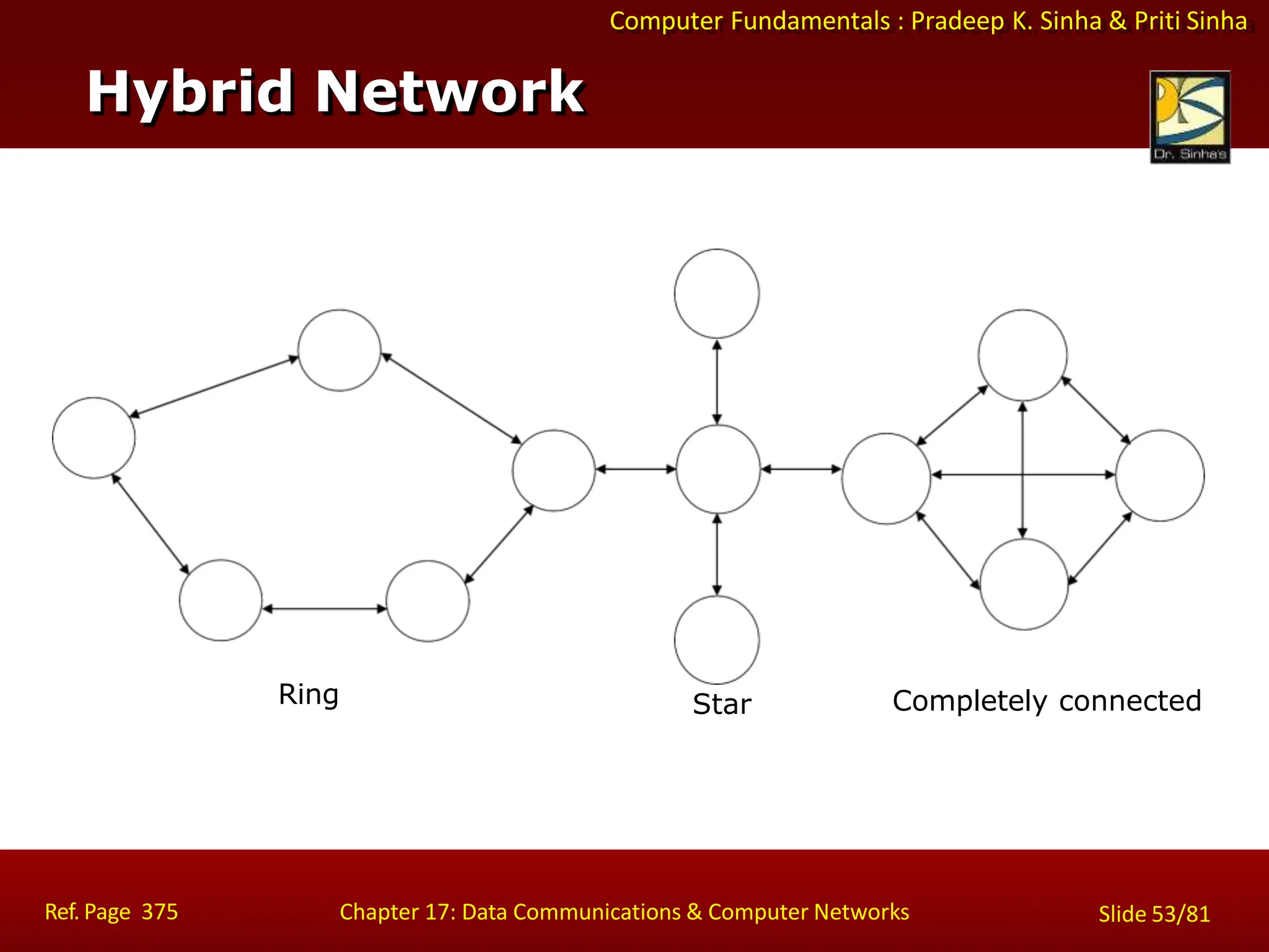 Computer Fundamentals : Pradeep K. Sinha & Priti Sinha
Hybrid Network
Ring Star Completely connected
Ref. Page 375 Chapter 17: Data Communications & Computer Networks Slide 53/81
 