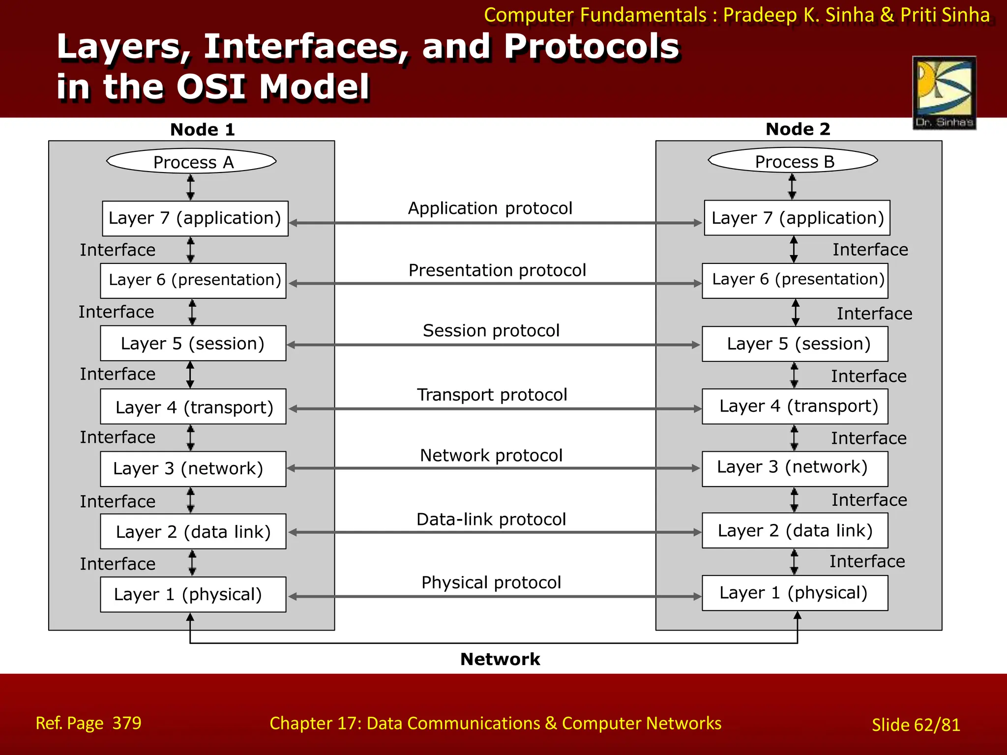 Computer Fundamentals : Pradeep K. Sinha & Priti Sinha
Layers, Interfaces, and Protocols
in the OSI Model
Layer 7 (application)
Layer 6 (presentation)
Layer 5 (session)
Layer 4 (transport)
Layer 3 (network)
Layer 2 (data link)
Layer 1 (physical)
Application protocol
Presentation protocol
Session protocol
Transport protocol
Network protocol
Data-link protocol
Physical protocol
Layer 7 (application)
Layer 6 (presentation)
Layer 5 (session)
Layer 4 (transport)
Layer 3 (network)
Layer 2 (data link)
Layer 1 (physical)
Node 1 Node 2
Process A Process B
Network
Ref. Page 379 Chapter 17: Data Communications & Computer Networks Slide 62/81
Interface
Interface
Interface
Interface
Interface
Interface Interface
Interface
Interface
Interface
Interface
Interface
 