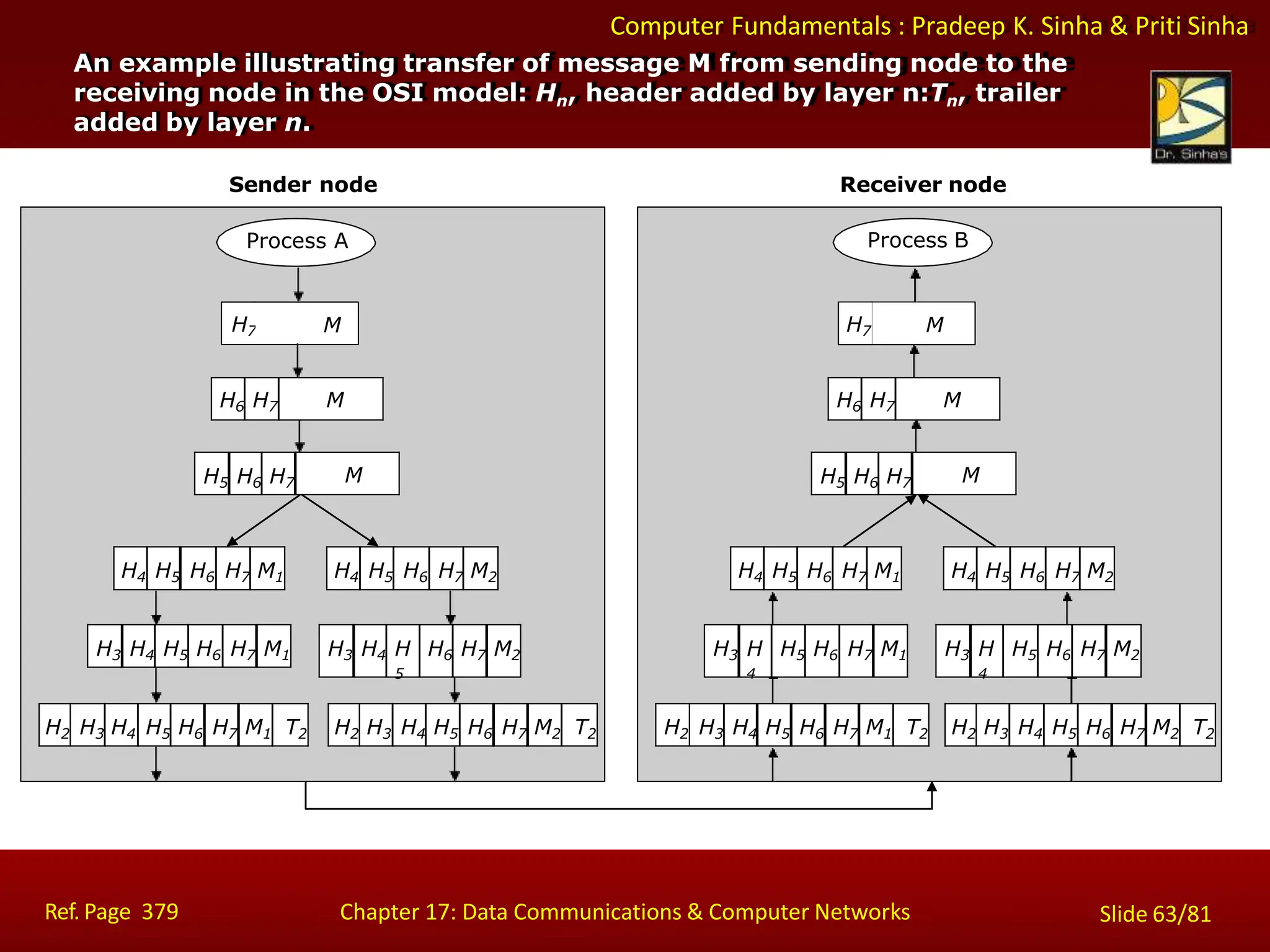 Computer Fundamentals : Pradeep K. Sinha & Priti Sinha
An example illustrating transfer of message M from sending node to the
receiving node in the OSI model: Hn, header added by layer n:Tn, trailer
added by layer n.
H7 M
H2 H3 H4 H5 H6 H7 M1 T2
H3 H4 H5 H6 H7 M1
H4 H5 H6 H7 M1
H6 H7 M
H4 H5 H6 H7 M2
H3 H4 H
5
H6 H7 M2
H2 H3 H4 H5 H6 H7 M2 T2
H5 H6 H7 M
H7 M
Sender node Receiver node
Process A Process B
H2 H3 H4 H5 H6 H7 M1 T2
Ref. Page 379 Chapter 17: Data Communications & Computer Networks Slide 63/81
H3 H
4
H5 H6 H7 M1
H4 H5 H6 H7 M1
H6 H7 M
H4 H5 H6 H7 M2
H3 H
4
H5 H6 H7 M2
H2 H3 H4 H5 H6 H7 M2 T2
H5 H6 H7 M
 