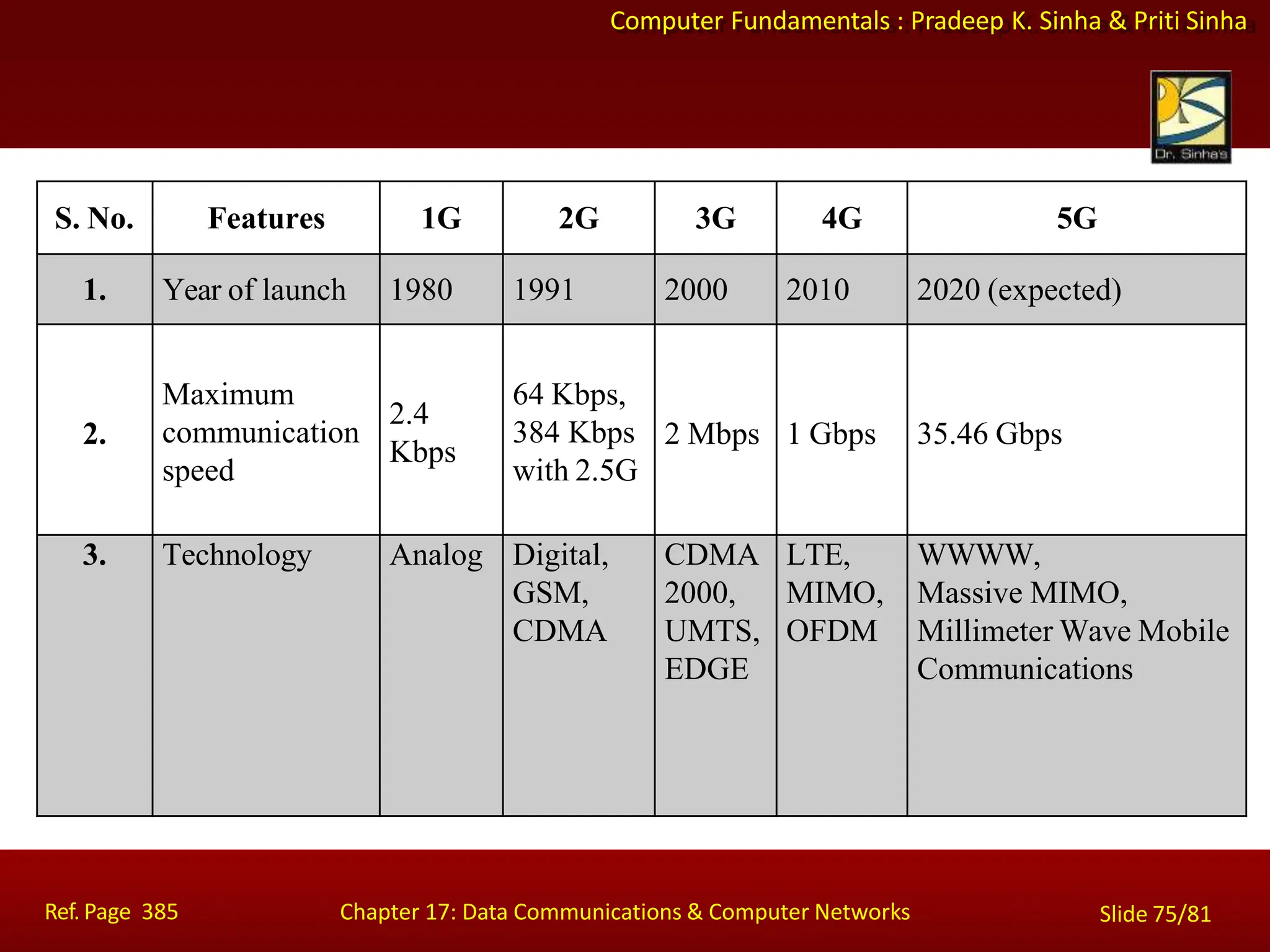 Computer Fundamentals : Pradeep K. Sinha & Priti Sinha
S. No. Features 1G 2G 3G 4G 5G
1. Year of launch 1980 1991 2000 2010 2020 (expected)
2.
Maximum
communication
speed
2.4
Kbps
64 Kbps,
384 Kbps
with 2.5G
2 Mbps 1 Gbps 35.46 Gbps
3. Technology Analog Digital,
GSM,
CDMA
CDMA
2000,
UMTS,
EDGE
LTE,
MIMO,
OFDM
WWWW,
Massive MIMO,
Millimeter Wave Mobile
Communications
Ref. Page 385 Chapter 17: Data Communications & Computer Networks Slide 75/81
 