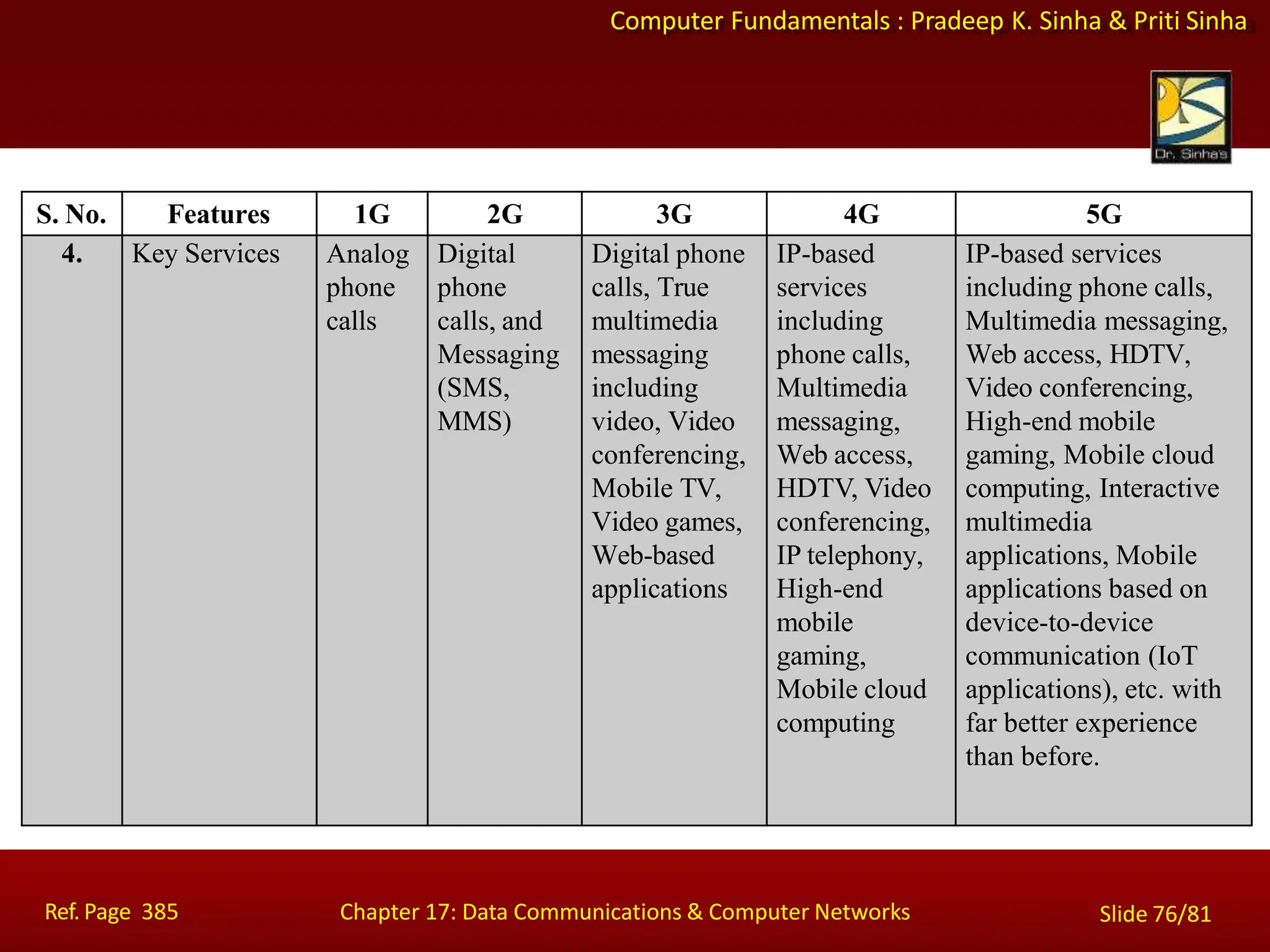 Computer Fundamentals : Pradeep K. Sinha & Priti Sinha
S. No. Features 1G 2G 3G 4G 5G
4. Key Services Analog
phone
calls
Digital
phone
calls, and
Messaging
(SMS,
MMS)
Digital phone
calls, True
multimedia
messaging
including
video, Video
conferencing,
Mobile TV,
Video games,
Web-based
applications
IP-based
services
including
phone calls,
Multimedia
messaging,
Web access,
HDTV, Video
conferencing,
IP telephony,
High-end
mobile
gaming,
Mobile cloud
computing
IP-based services
including phone calls,
Multimedia messaging,
Web access, HDTV,
Video conferencing,
High-end mobile
gaming, Mobile cloud
computing, Interactive
multimedia
applications, Mobile
applications based on
device-to-device
communication (IoT
applications), etc. with
far better experience
than before.
Ref. Page 385 Chapter 17: Data Communications & Computer Networks Slide 76/81
 