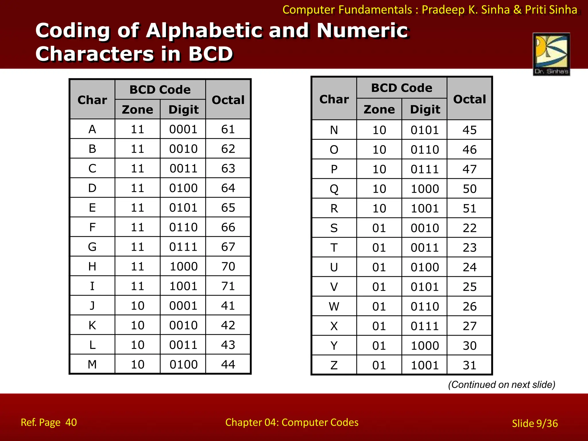 Computer Fundamentals : Pradeep K. Sinha & Priti Sinha
Char
BCD Code
Octal
Zone Digit
A 11 0001 61
B 11 0010 62
C 11 0011 63
D 11 0100 64
E 11 0101 65
F 11 0110 66
G 11 0111 67
H 11 1000 70
I 11 1001 71
J 10 0001 41
K 10 0010 42
L 10 0011 43
M 10 0100 44
Char
BCD Code
Octal
Zone Digit
N 10 0101 45
O 10 0110 46
P 10 0111 47
Q 10 1000 50
R 10 1001 51
S 01 0010 22
T 01 0011 23
U 01 0100 24
V 01 0101 25
W 01 0110 26
X 01 0111 27
Y 01 1000 30
Z 01 1001 31
Coding of Alphabetic and Numeric
Characters in BCD
Ref. Page 40 Chapter 04: Computer Codes Slide 9/36
(Continued on next slide)
 