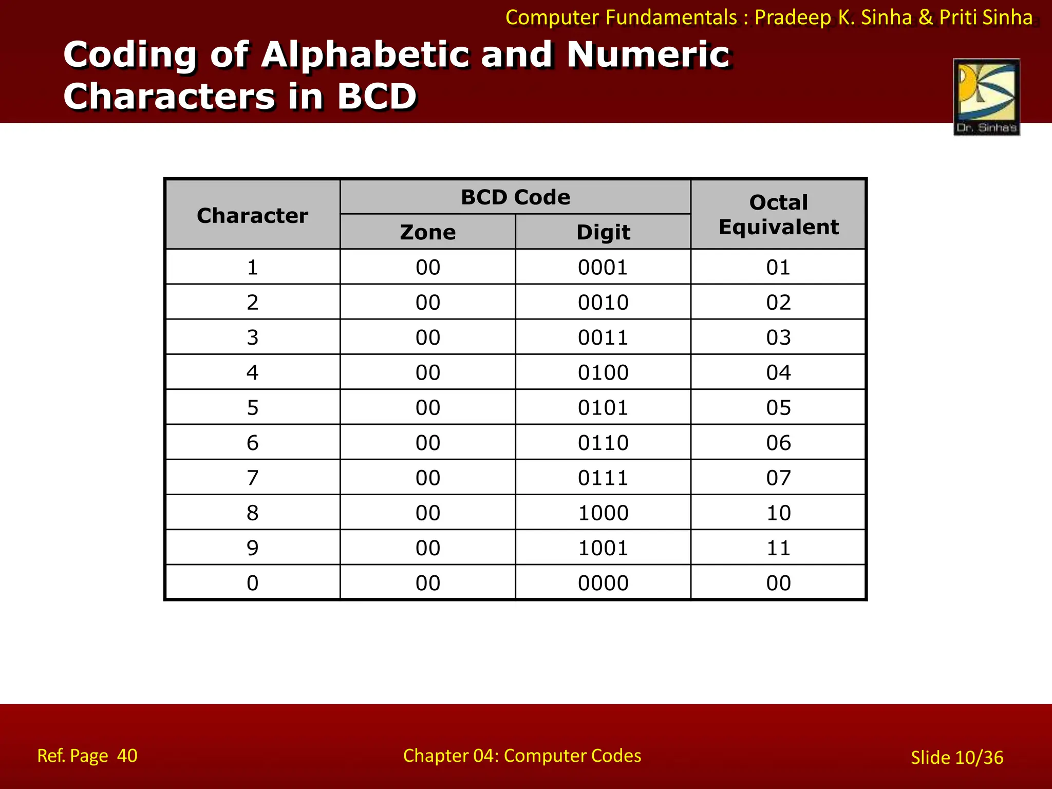 Computer Fundamentals : Pradeep K. Sinha & Priti Sinha
Character
BCD Code Octal
Equivalent
Zone Digit
1 00 0001 01
2 00 0010 02
3 00 0011 03
4 00 0100 04
5 00 0101 05
6 00 0110 06
7 00 0111 07
8 00 1000 10
9 00 1001 11
0 00 0000 00
Coding of Alphabetic and Numeric
Characters in BCD
Ref. Page 40 Chapter 04: Computer Codes Slide 10/36
 