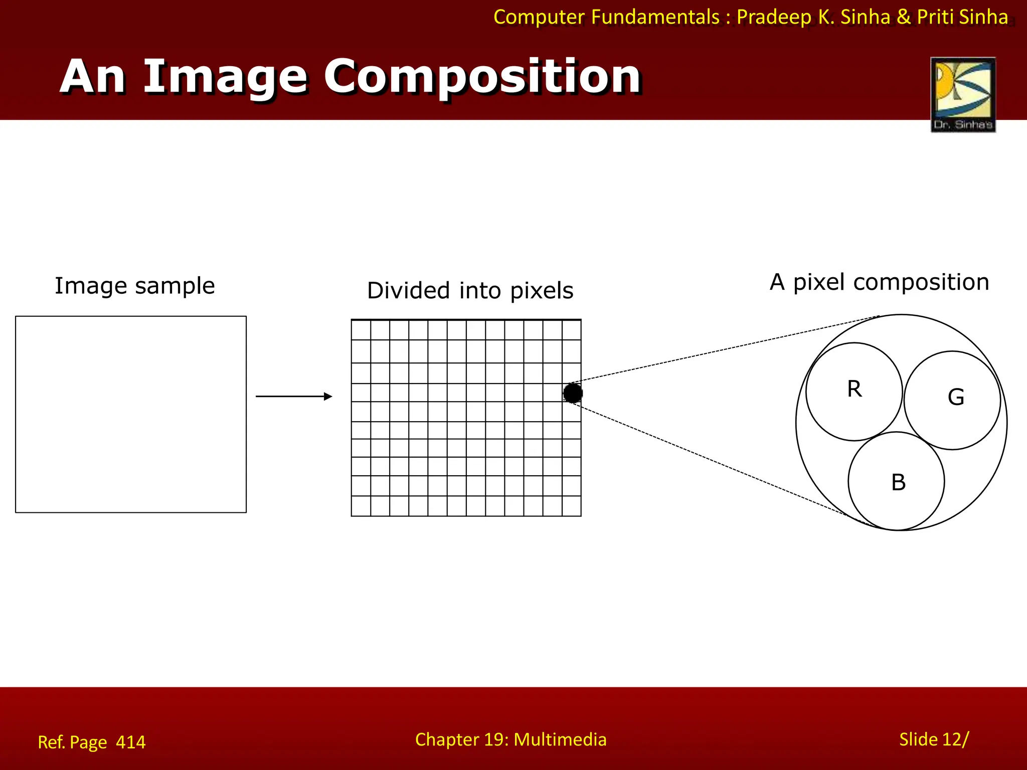 Computer Fundamentals : Pradeep K. Sinha & Priti Sinha
An Image Composition
A pixel composition
Image sample Divided into pixels
R G
B
Chapter 19: Multimedia Slide 12/
Ref. Page 414
 