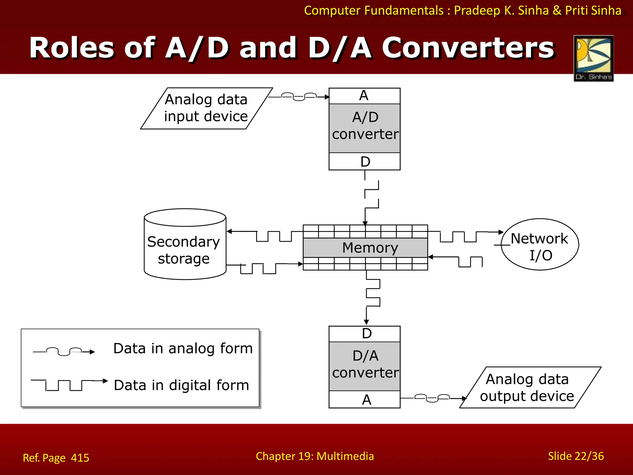 Computer Fundamentals : Pradeep K. Sinha & Priti Sinha
Secondary
storage
Network
I/O
A
A/D
converter
D
Memory
Analog data
output device
Analog data
input device
Data in analog form
Data in digital form
D
D/A
converter
A
Roles of A/D and D/A Converters
Chapter 19: Multimedia Slide 22/36
Ref. Page 415
 